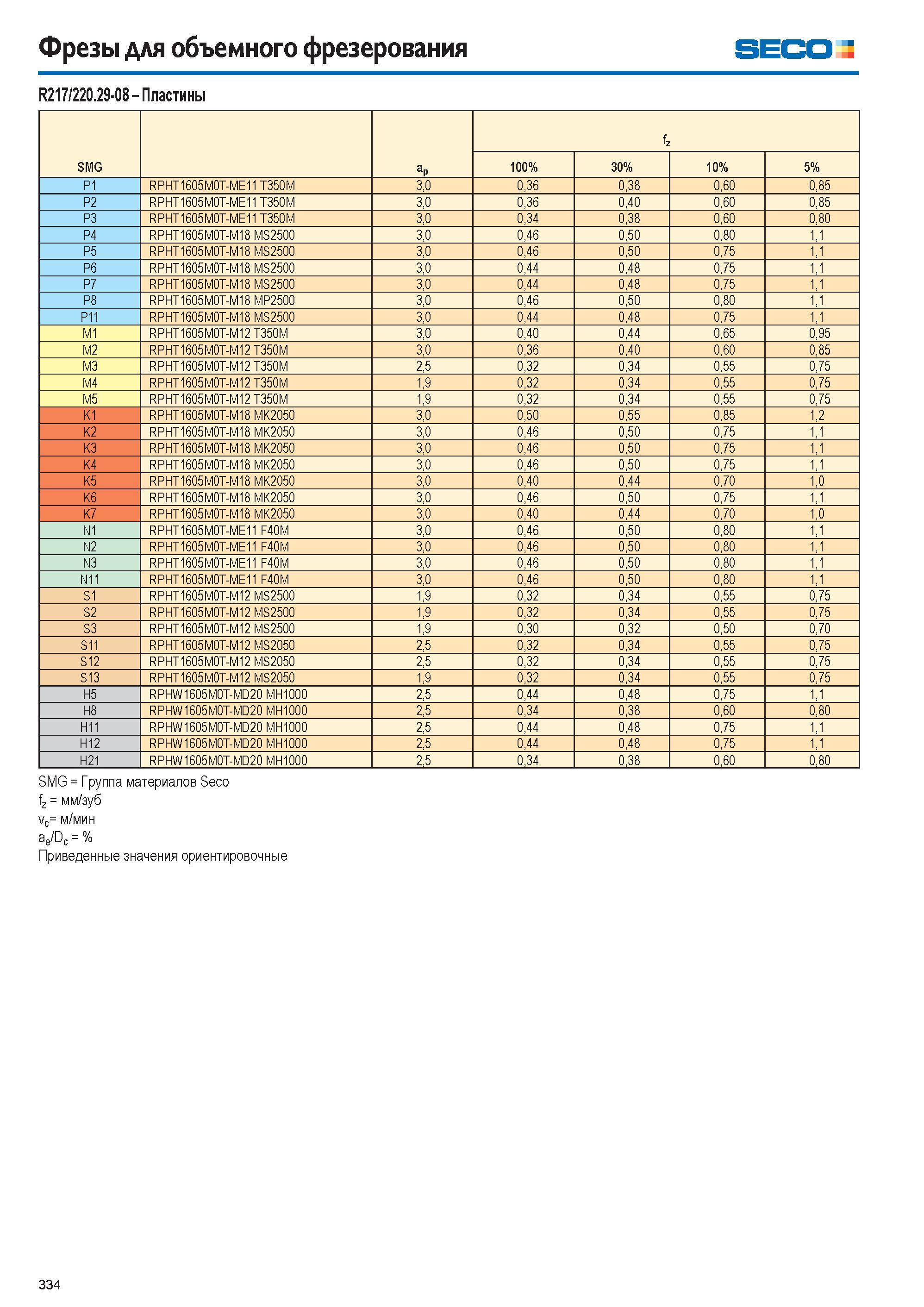 335  Каталог SECO 2015 Режущий инструмент со сменными пластинами для фрезерования на металлообрабатывающем оборудовании Стр. 334