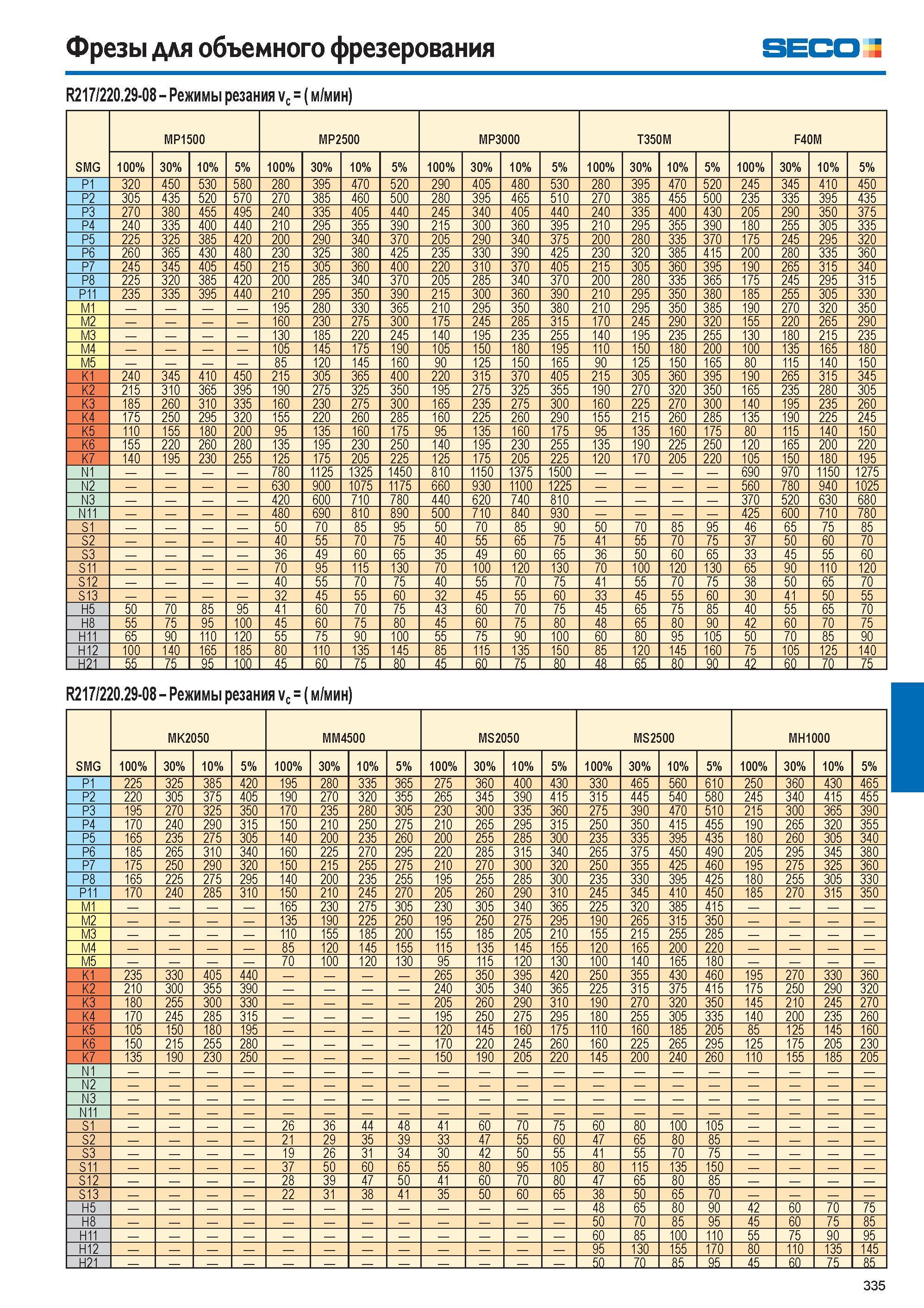 336  Каталог SECO 2015 Режущий инструмент со сменными пластинами для фрезерования на металлообрабатывающем оборудовании Стр. 335