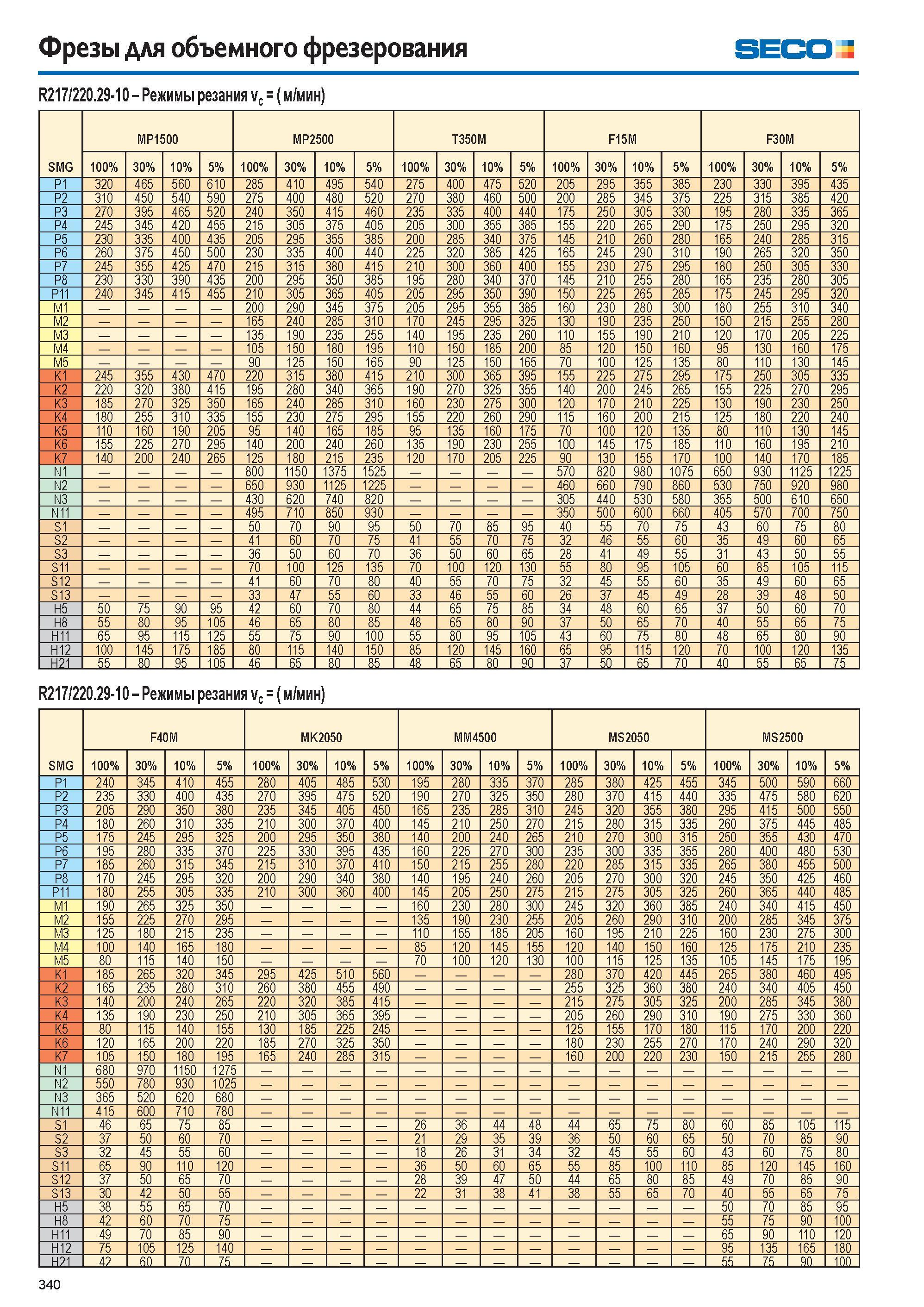 341  Каталог SECO 2015 Режущий инструмент со сменными пластинами для фрезерования на металлообрабатывающем оборудовании Стр. 340