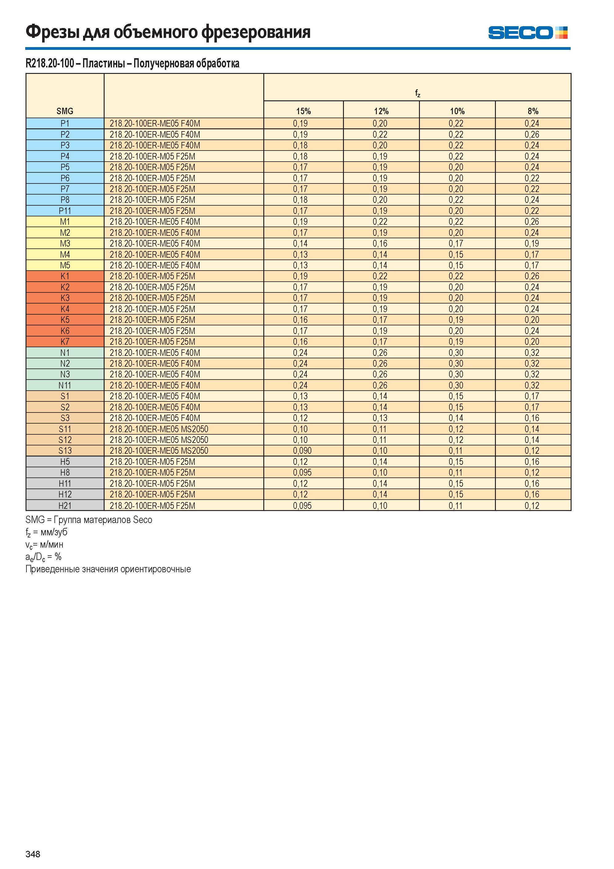 349  Каталог SECO 2015 Режущий инструмент со сменными пластинами для фрезерования на металлообрабатывающем оборудовании Стр. 348