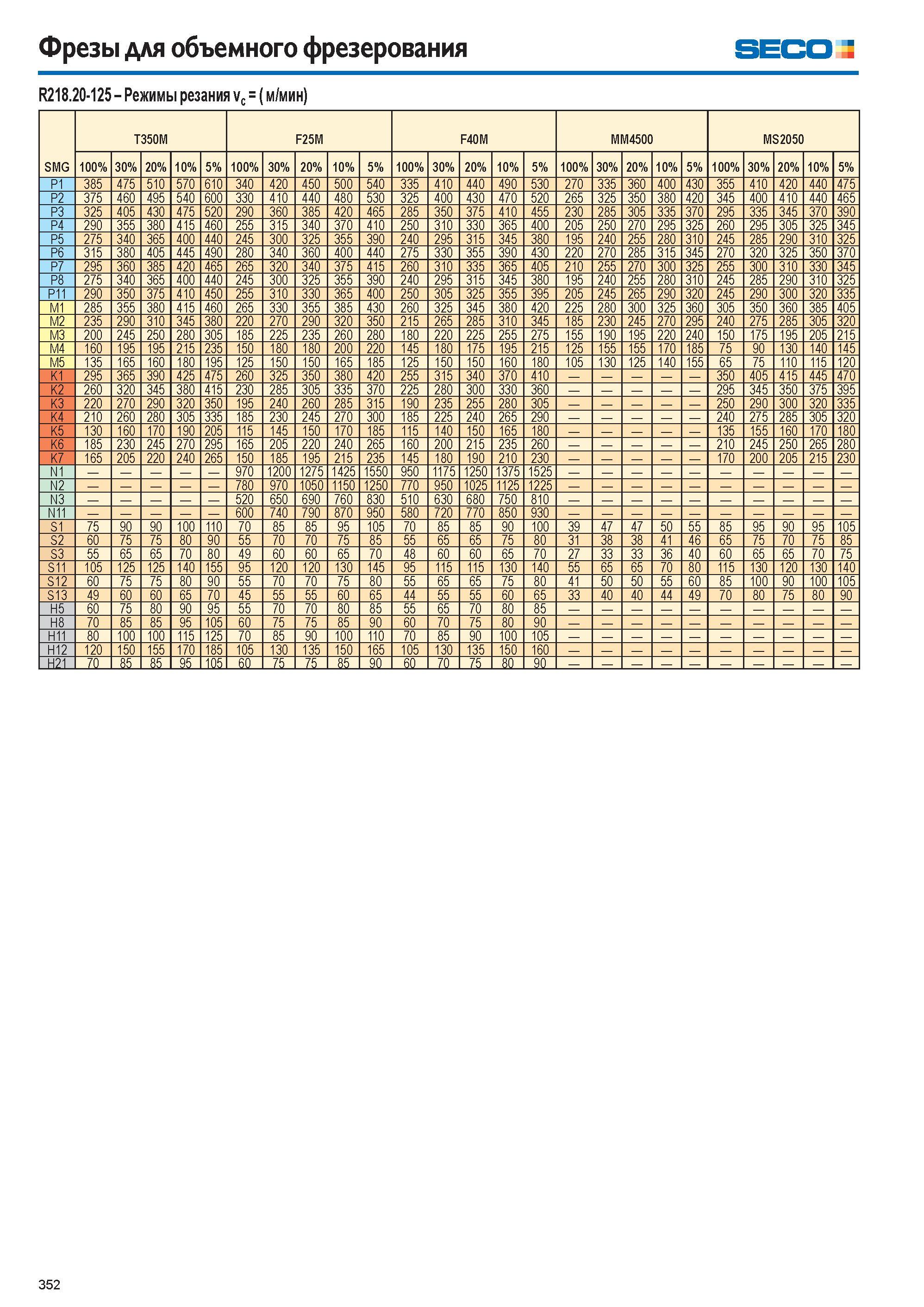 353  Каталог SECO 2015 Режущий инструмент со сменными пластинами для фрезерования на металлообрабатывающем оборудовании Стр. 352