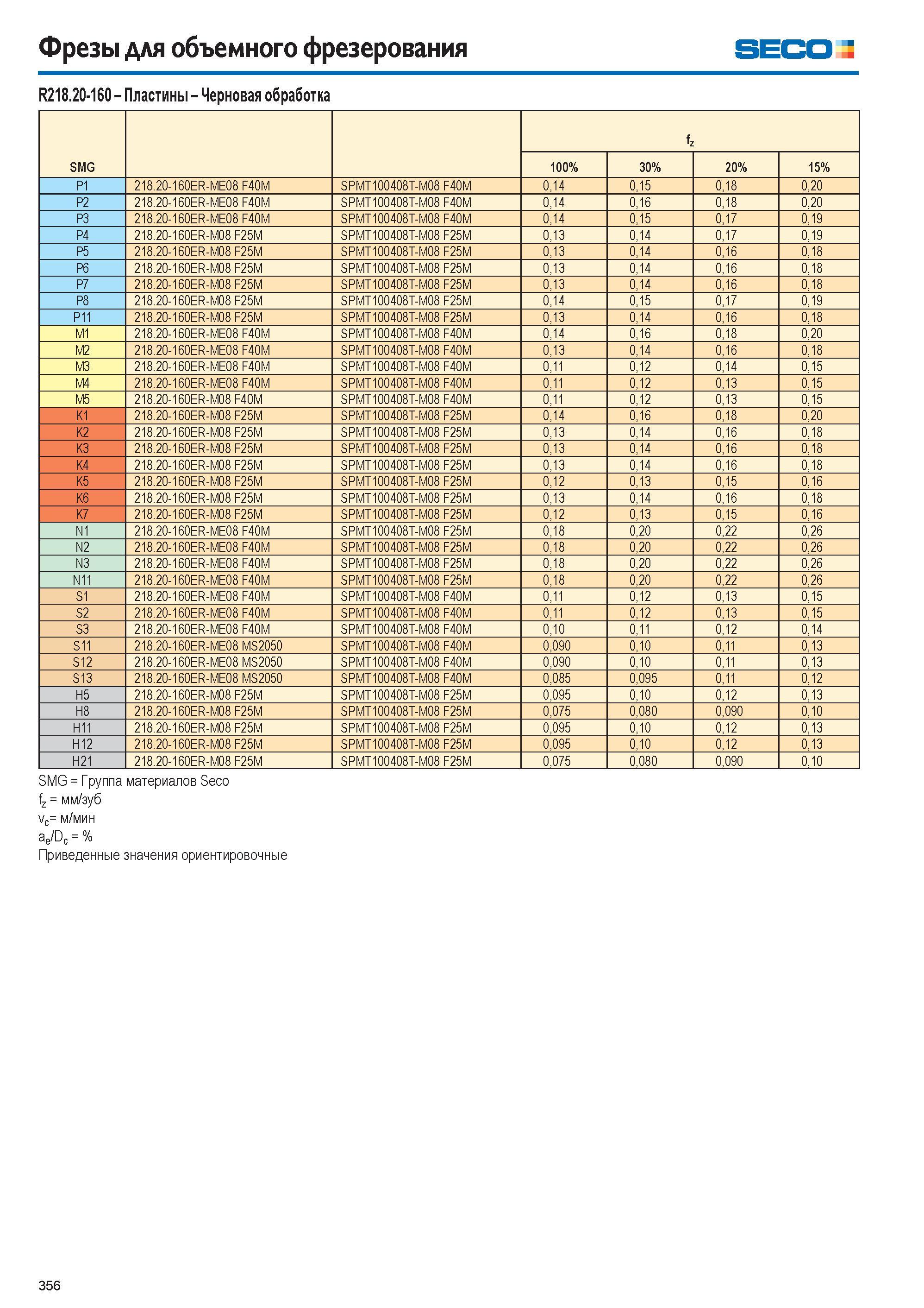 357  Каталог SECO 2015 Режущий инструмент со сменными пластинами для фрезерования на металлообрабатывающем оборудовании Стр. 356
