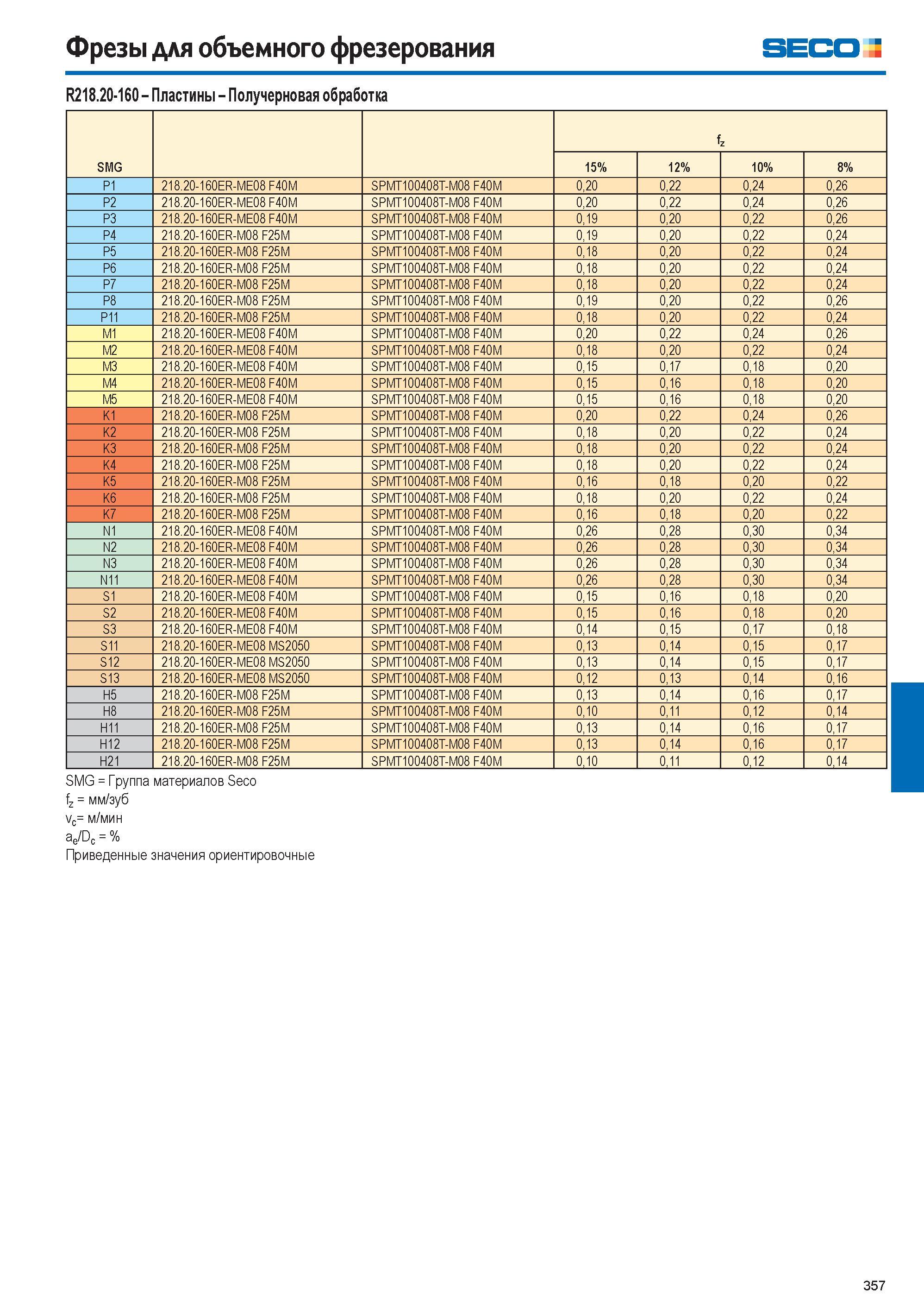 358  Каталог SECO 2015 Режущий инструмент со сменными пластинами для фрезерования на металлообрабатывающем оборудовании Стр. 357