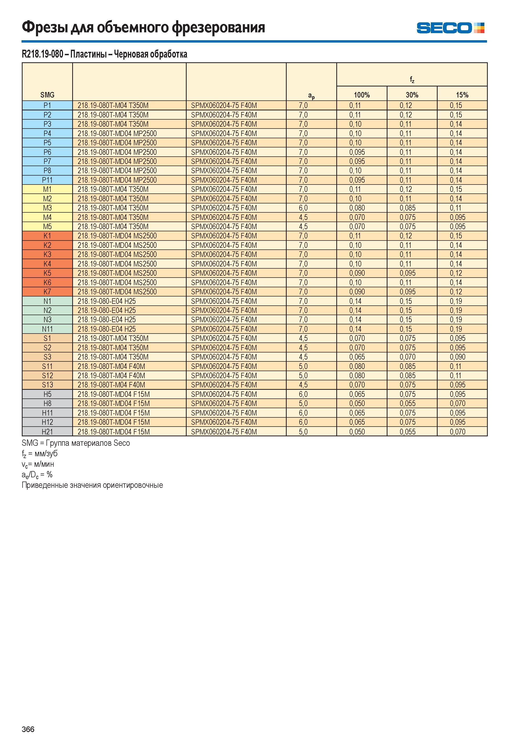367  Каталог SECO 2015 Режущий инструмент со сменными пластинами для фрезерования на металлообрабатывающем оборудовании Стр. 366