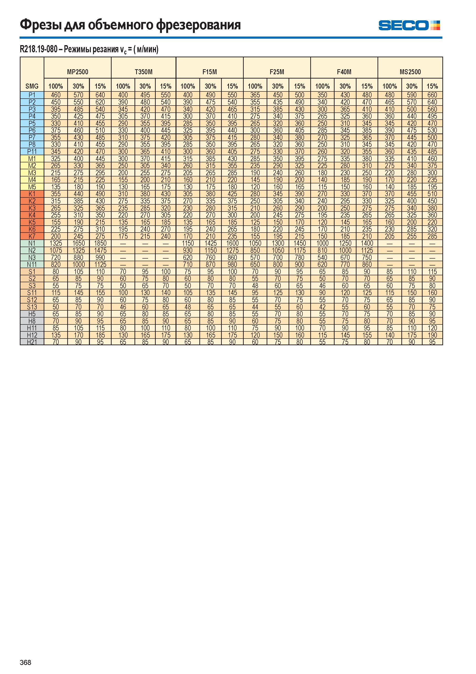 369  Каталог SECO 2015 Режущий инструмент со сменными пластинами для фрезерования на металлообрабатывающем оборудовании Стр. 368