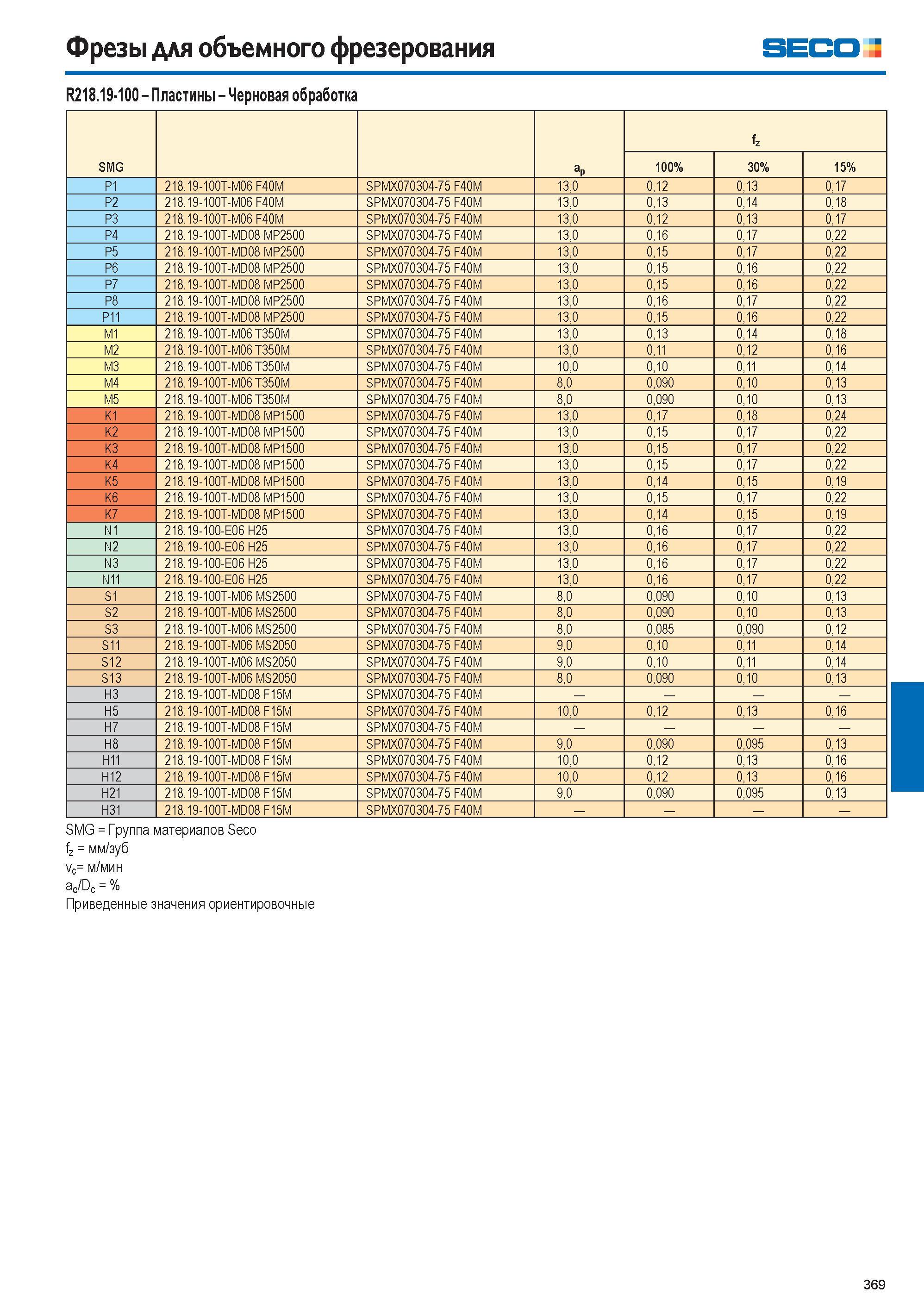 370  Каталог SECO 2015 Режущий инструмент со сменными пластинами для фрезерования на металлообрабатывающем оборудовании Стр. 369