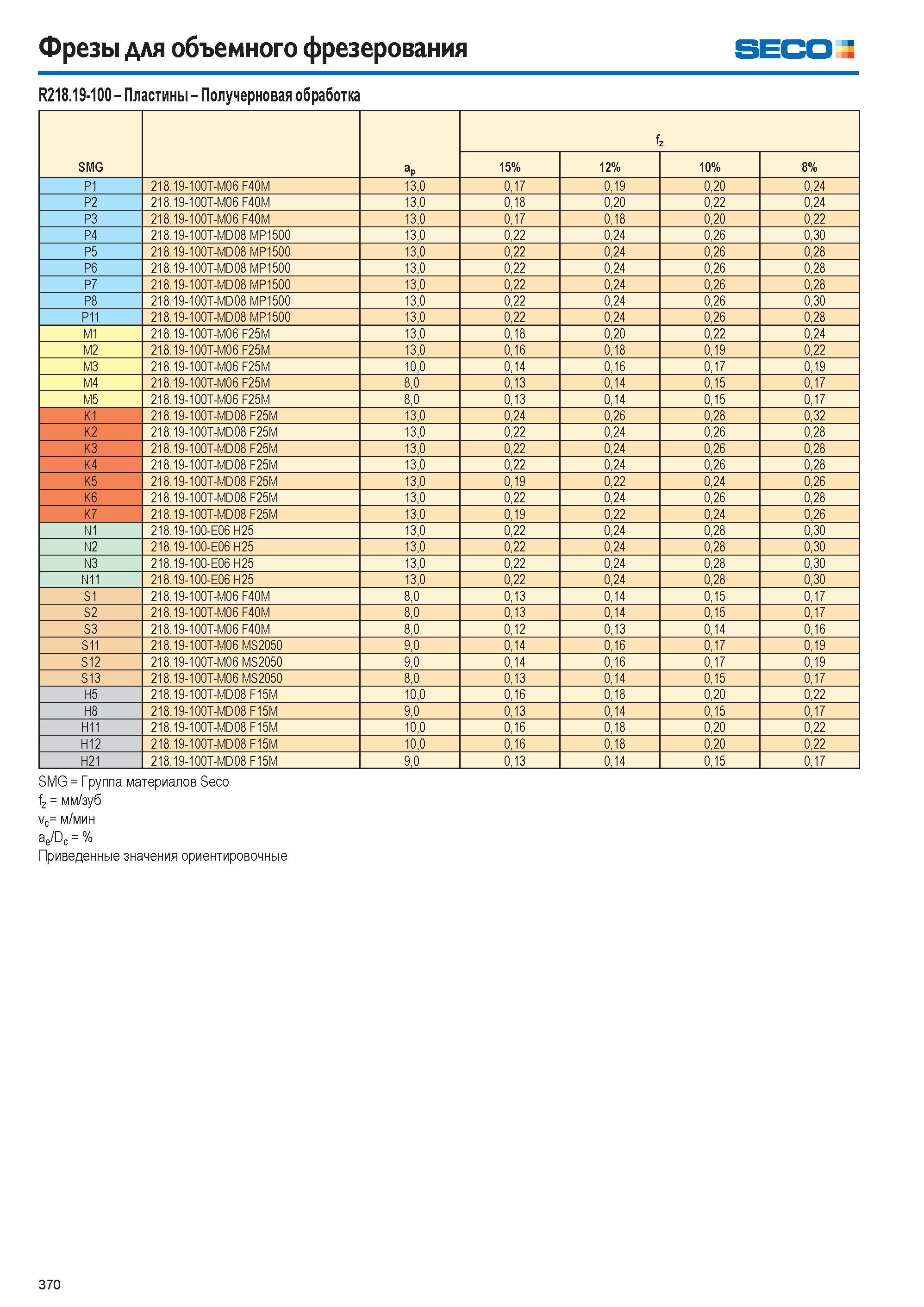 371  Каталог SECO 2015 Режущий инструмент со сменными пластинами для фрезерования на металлообрабатывающем оборудовании Стр. 370