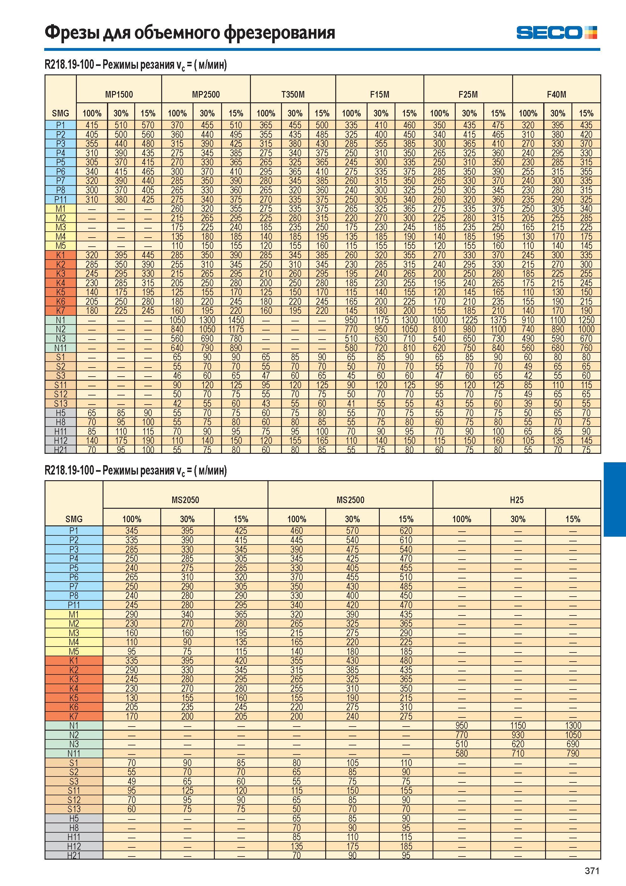 372  Каталог SECO 2015 Режущий инструмент со сменными пластинами для фрезерования на металлообрабатывающем оборудовании Стр. 371