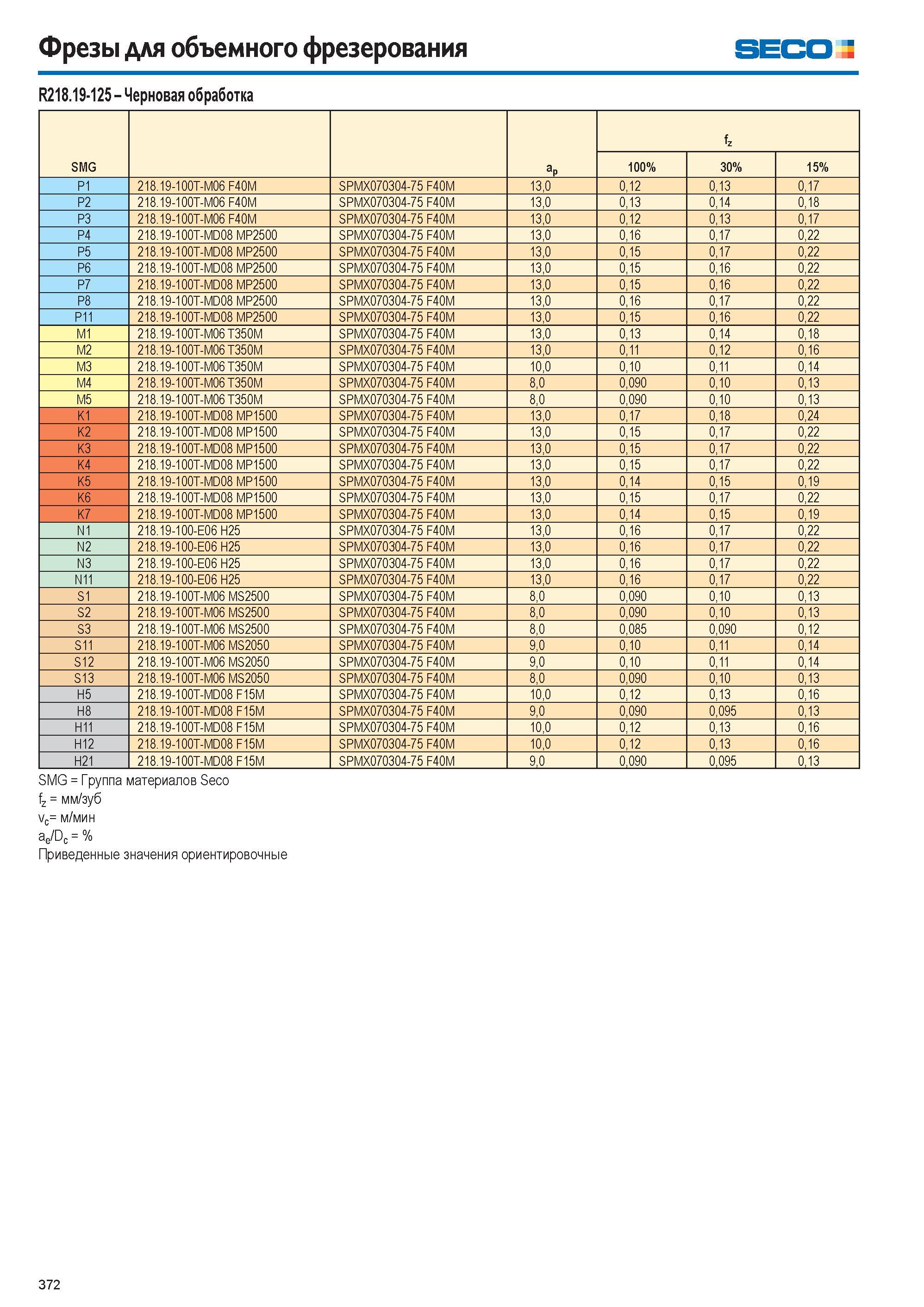 373  Каталог SECO 2015 Режущий инструмент со сменными пластинами для фрезерования на металлообрабатывающем оборудовании Стр. 372