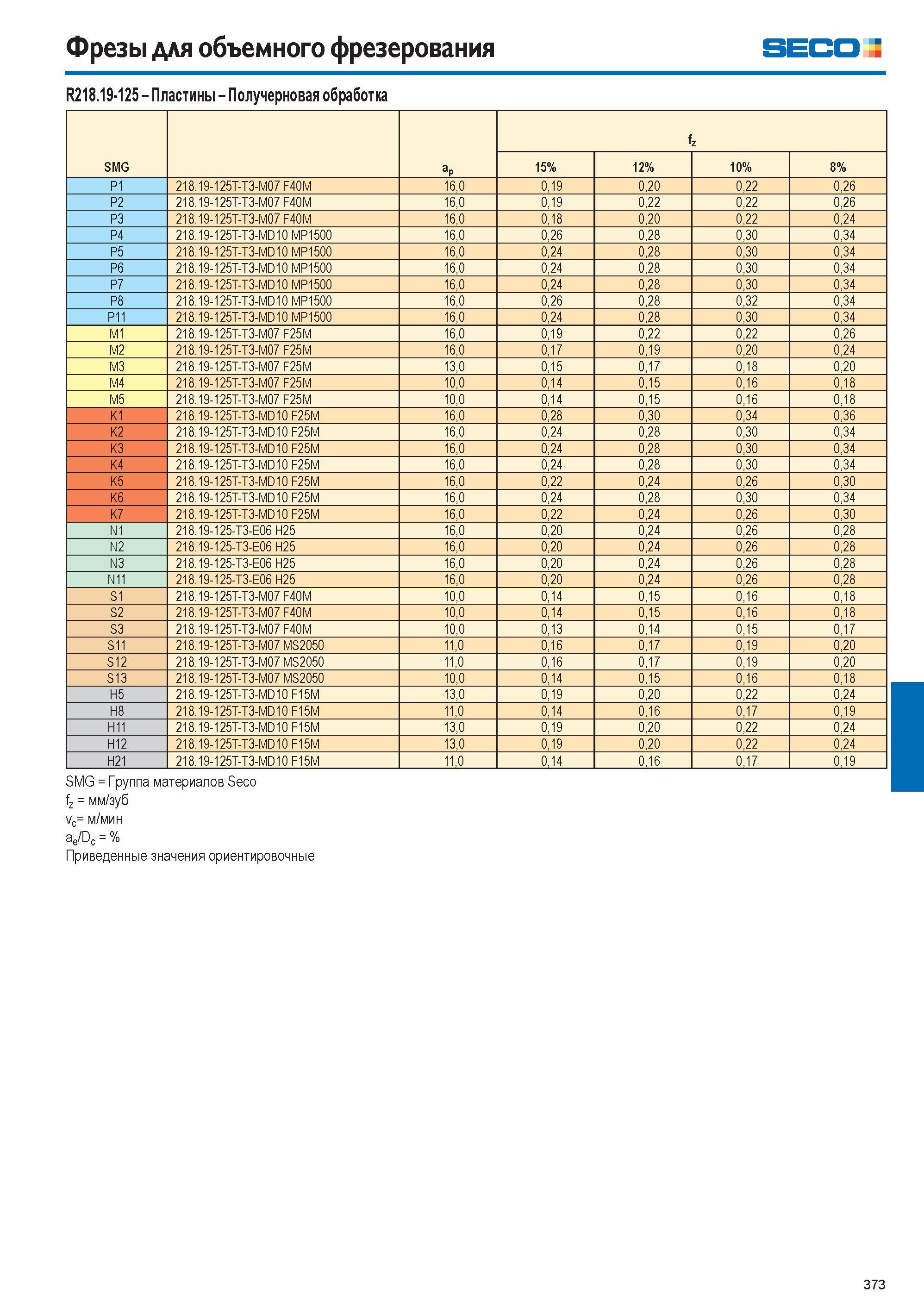 374  Каталог SECO 2015 Режущий инструмент со сменными пластинами для фрезерования на металлообрабатывающем оборудовании Стр. 373