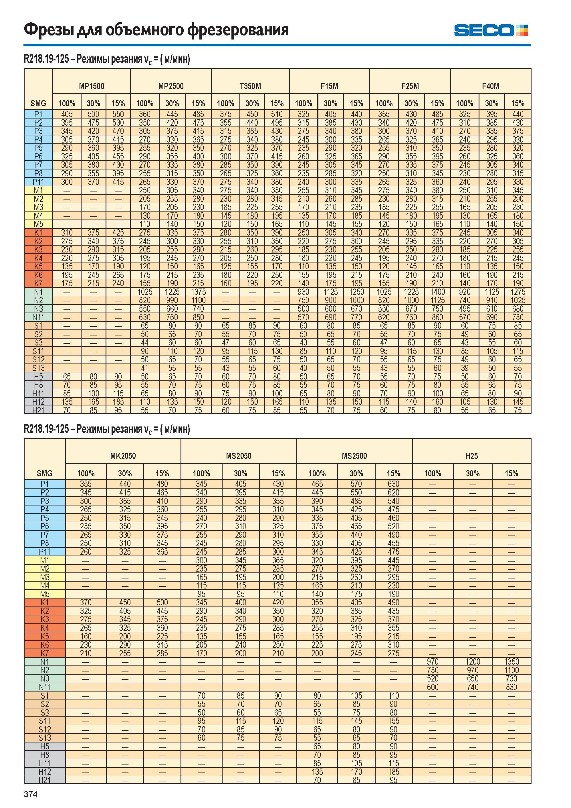 375  Каталог SECO 2015 Режущий инструмент со сменными пластинами для фрезерования на металлообрабатывающем оборудовании Стр. 374
