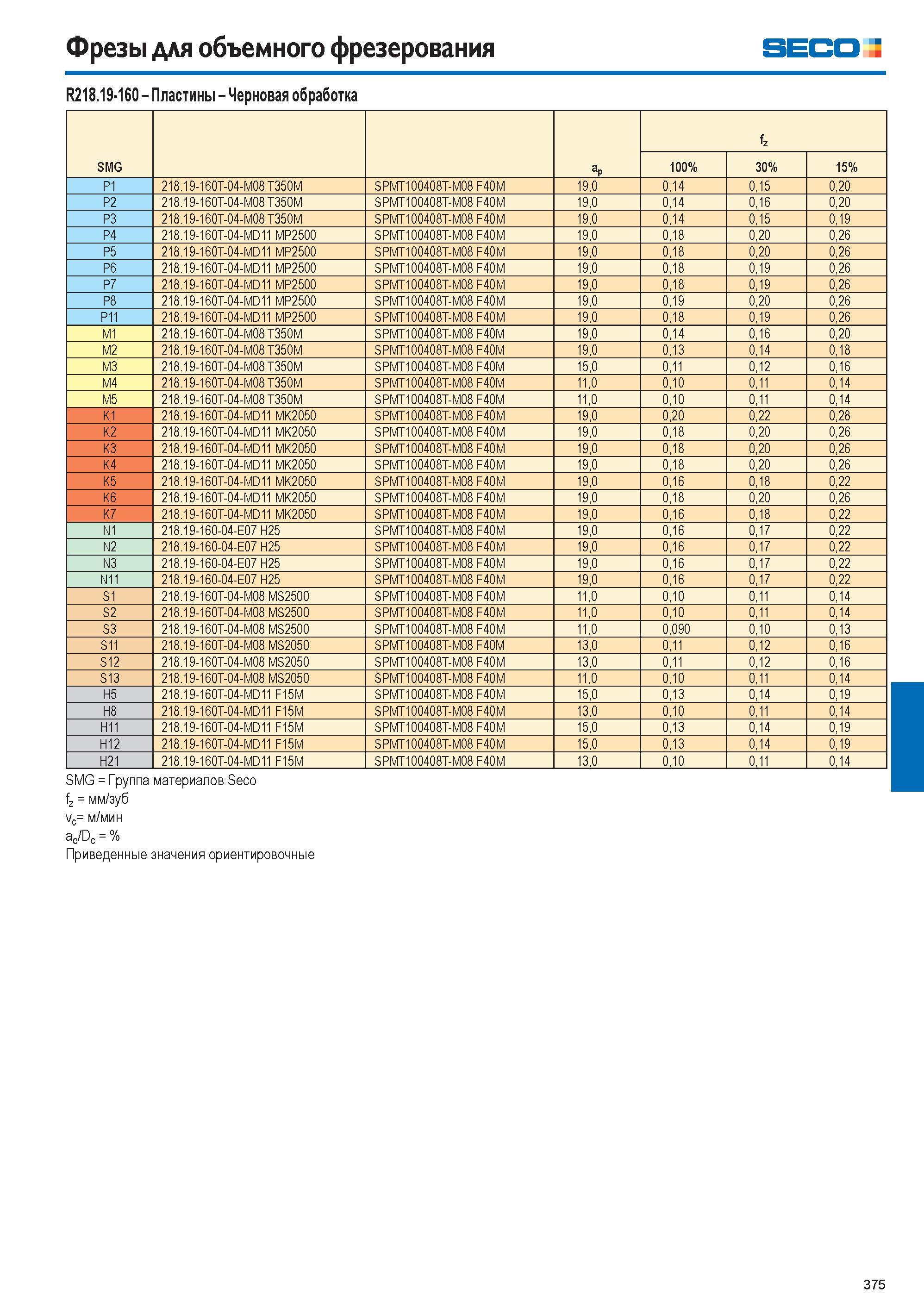 376  Каталог SECO 2015 Режущий инструмент со сменными пластинами для фрезерования на металлообрабатывающем оборудовании Стр. 375