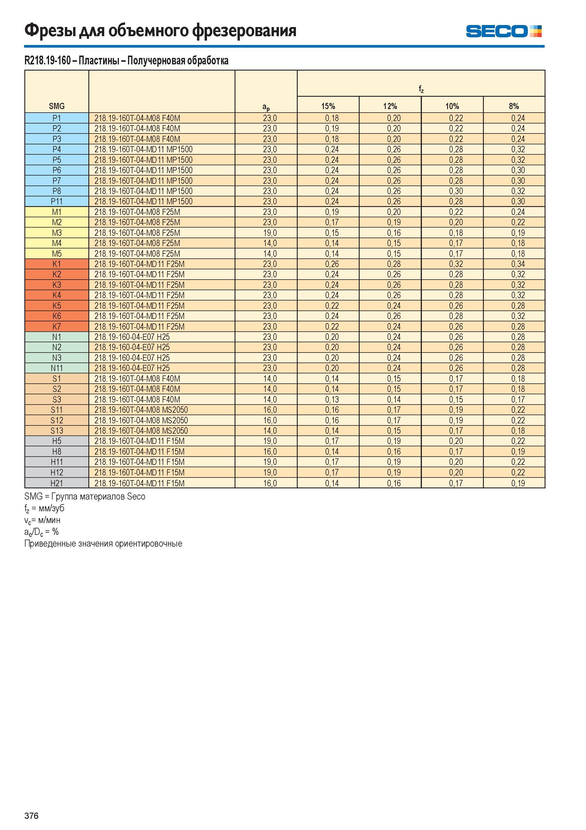 377  Каталог SECO 2015 Режущий инструмент со сменными пластинами для фрезерования на металлообрабатывающем оборудовании Стр. 376
