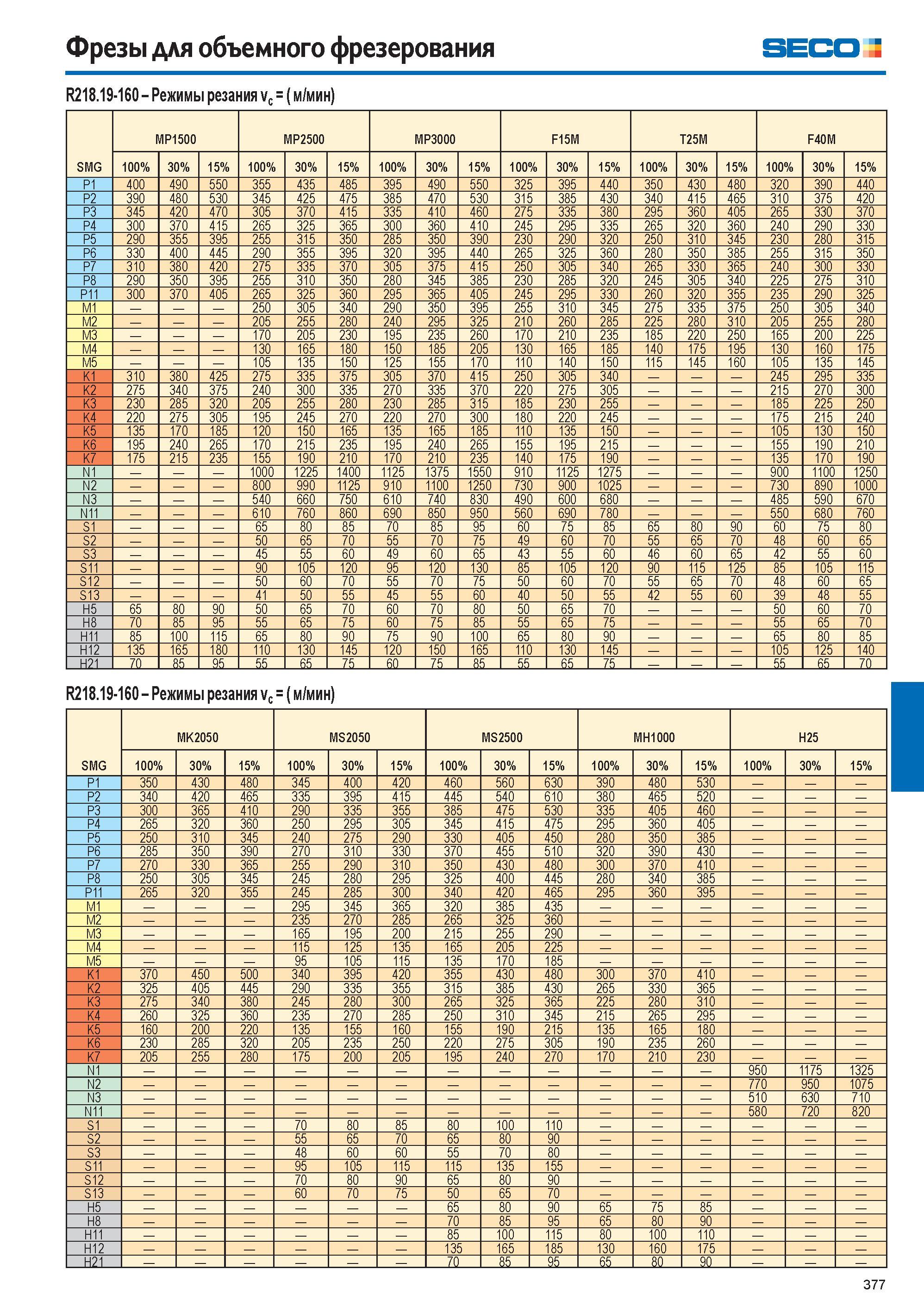 378  Каталог SECO 2015 Режущий инструмент со сменными пластинами для фрезерования на металлообрабатывающем оборудовании Стр. 377