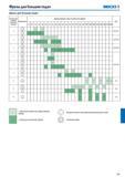 390 Фрезы для больших подач SECO Фрезы для больших подач Количество режущих кромок на пластине Применение Диаметр фрезы (мм) количество зубьев Стр 12 14 16 18 Каталог SECO 2015 Режущий инструмент для фрезерования на металлообрабатывающем оборудовании Стр. 389