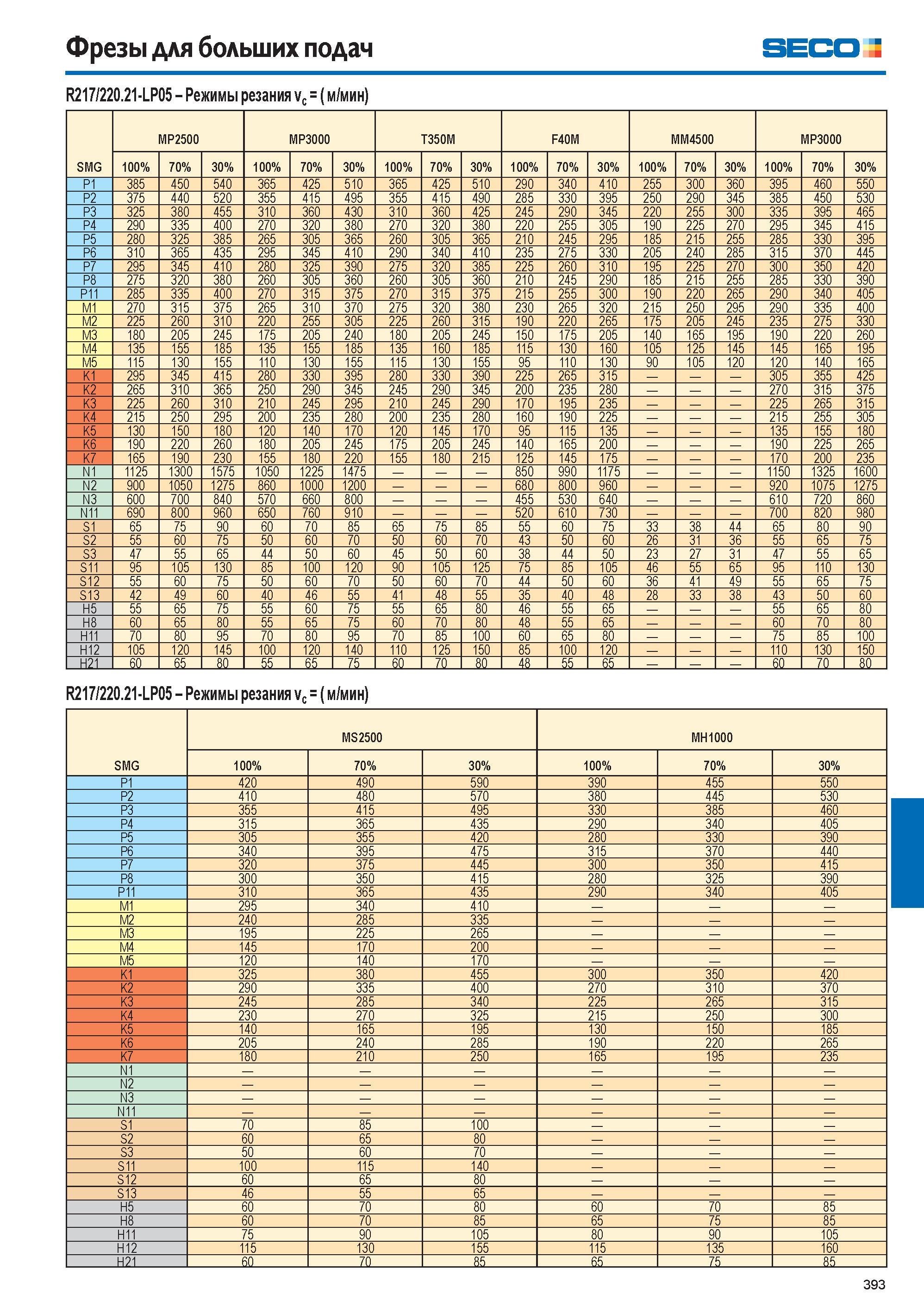 394  Каталог SECO 2015 Режущий инструмент со сменными пластинами для фрезерования на металлообрабатывающем оборудовании Стр. 393