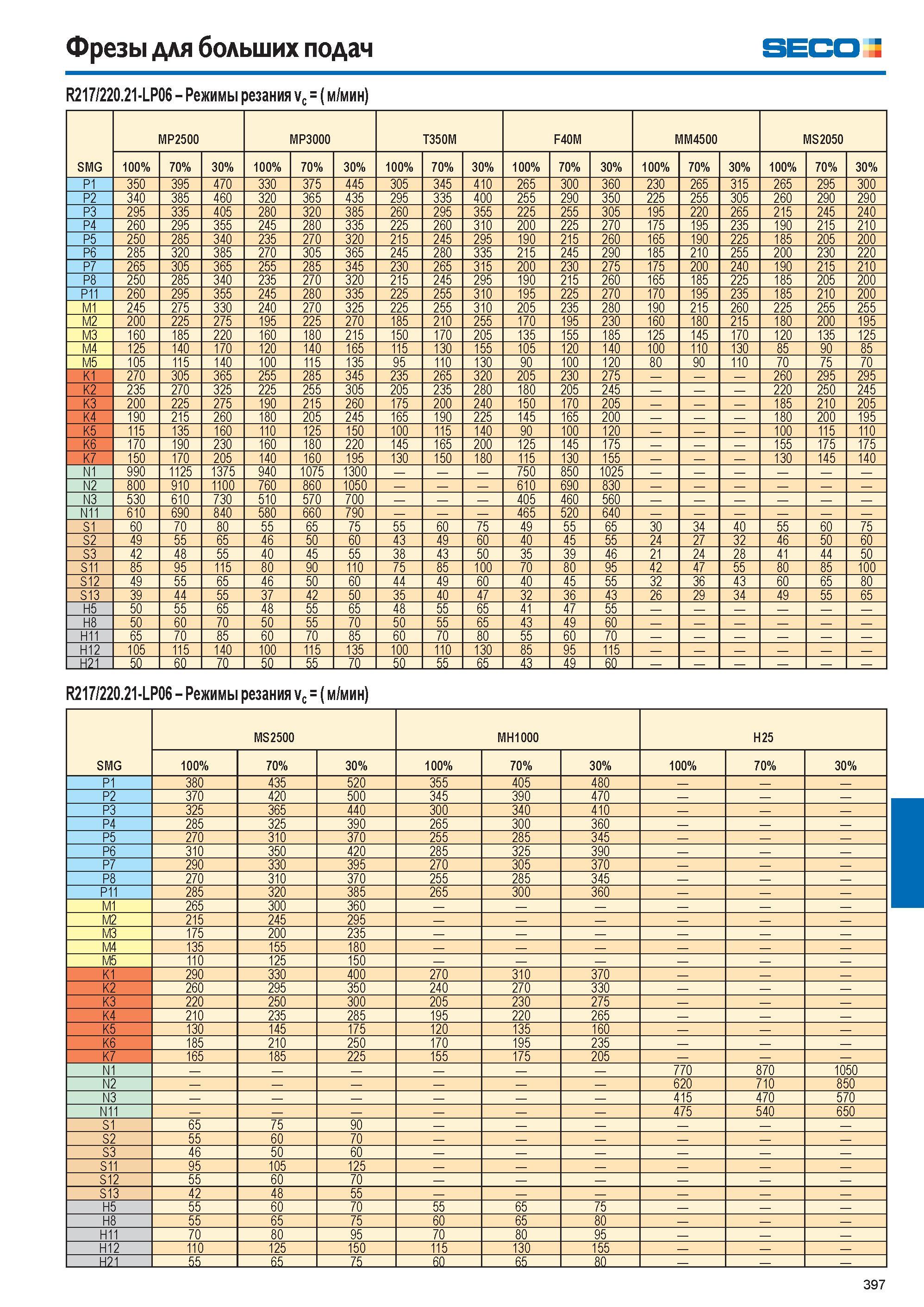 398  Каталог SECO 2015 Режущий инструмент со сменными пластинами для фрезерования на металлообрабатывающем оборудовании Стр. 397
