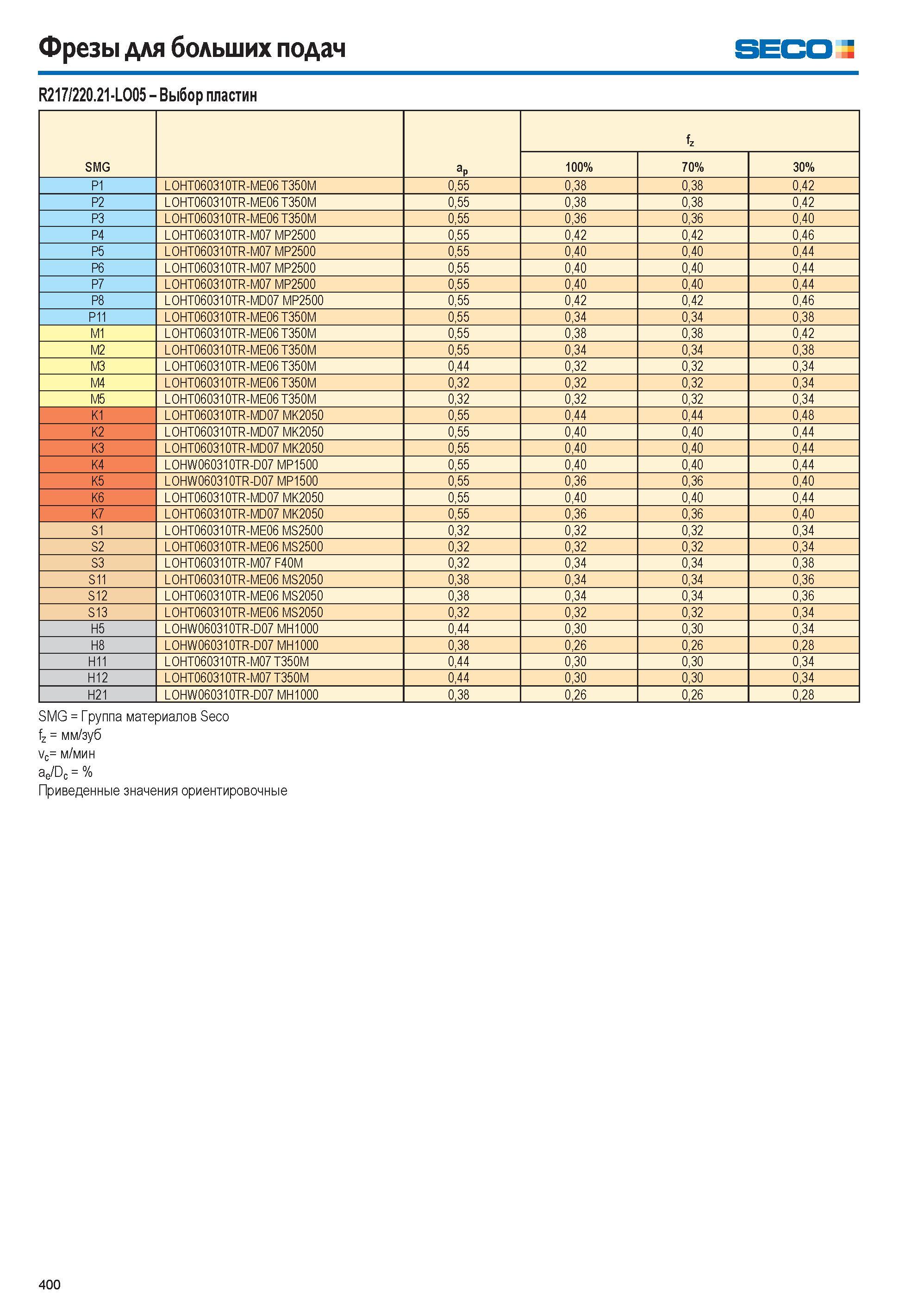 401  Каталог SECO 2015 Режущий инструмент со сменными пластинами для фрезерования на металлообрабатывающем оборудовании Стр. 400