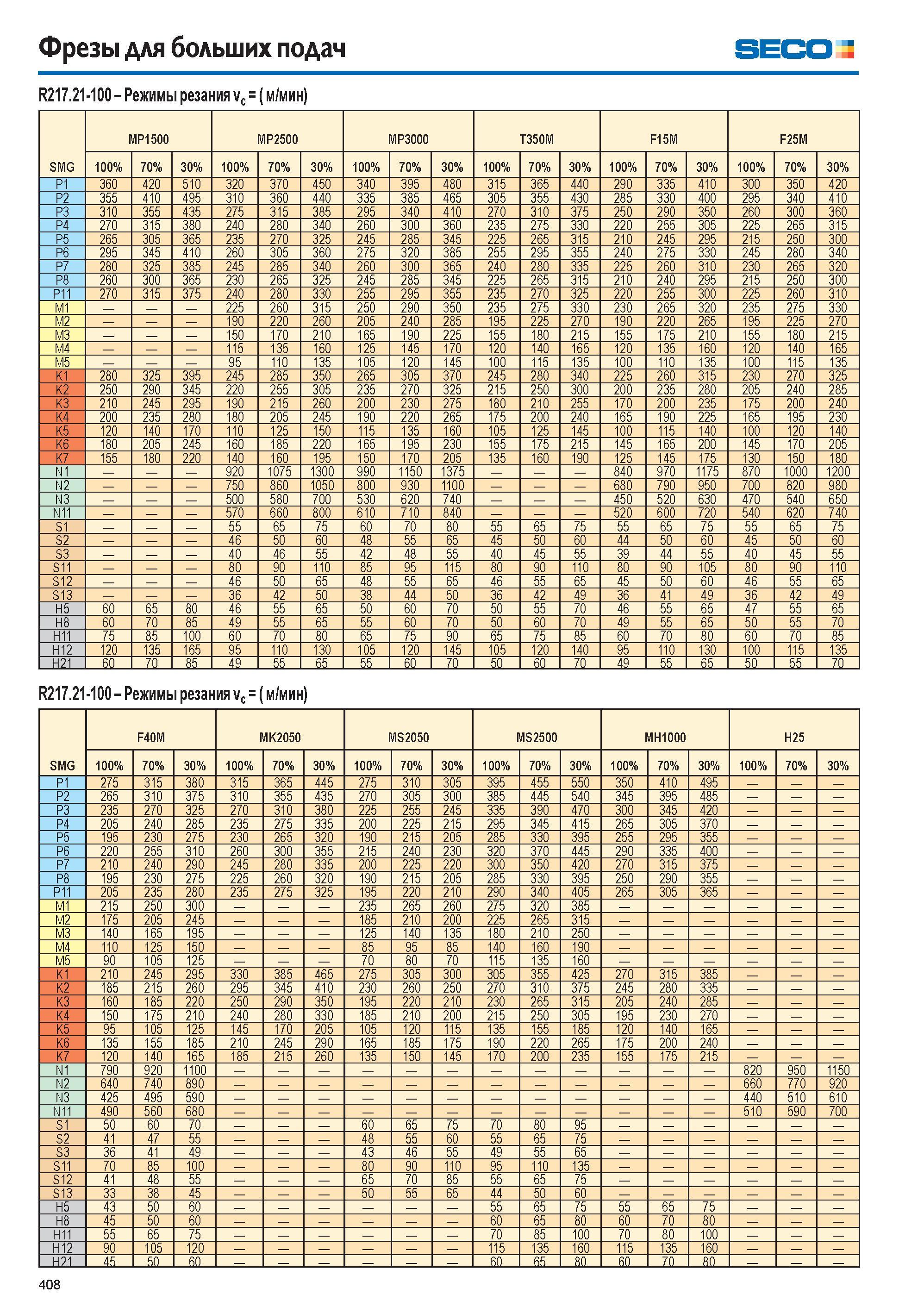 409  Каталог SECO 2015 Режущий инструмент со сменными пластинами для фрезерования на металлообрабатывающем оборудовании Стр. 408