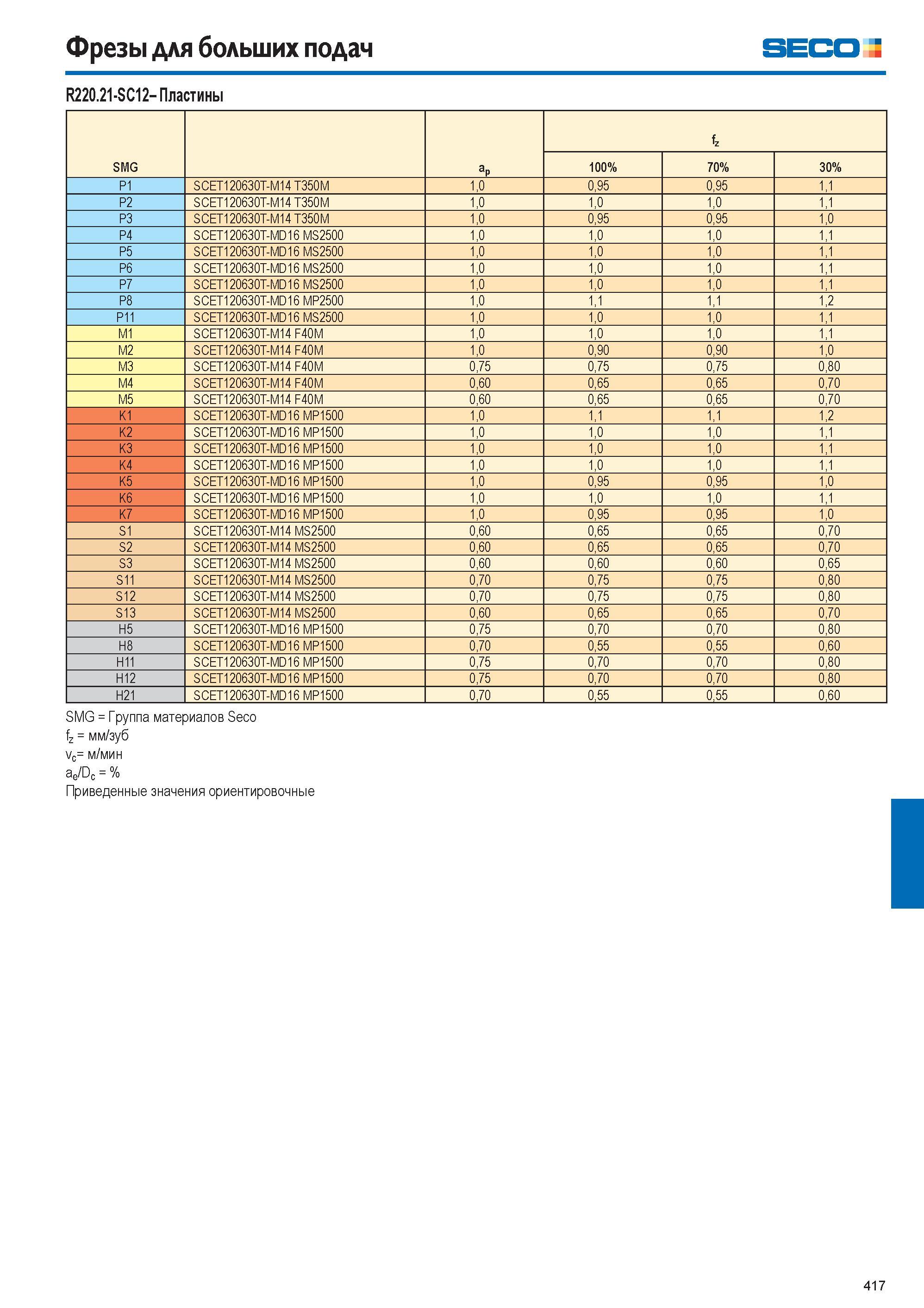 418  Каталог SECO 2015 Режущий инструмент со сменными пластинами для фрезерования на металлообрабатывающем оборудовании Стр. 417