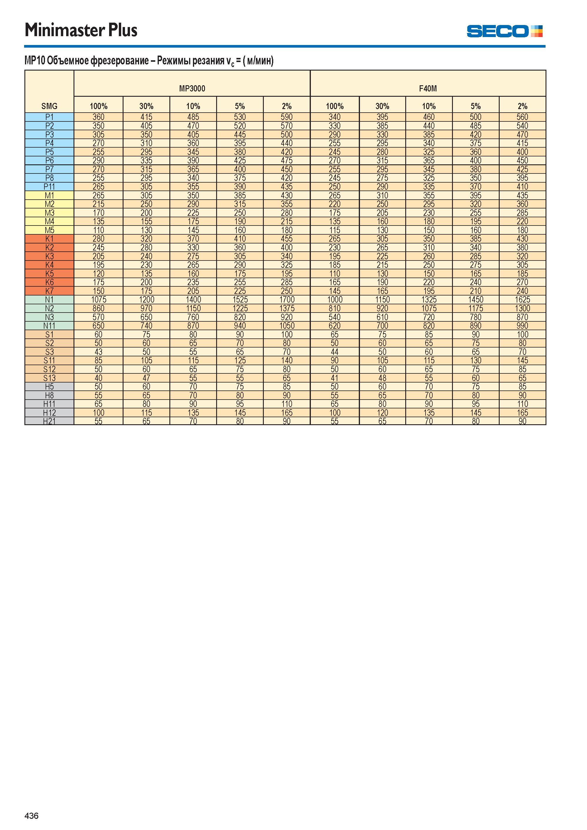 437  Каталог SECO 2015 Режущий инструмент со сменными пластинами для фрезерования на металлообрабатывающем оборудовании Стр. 436