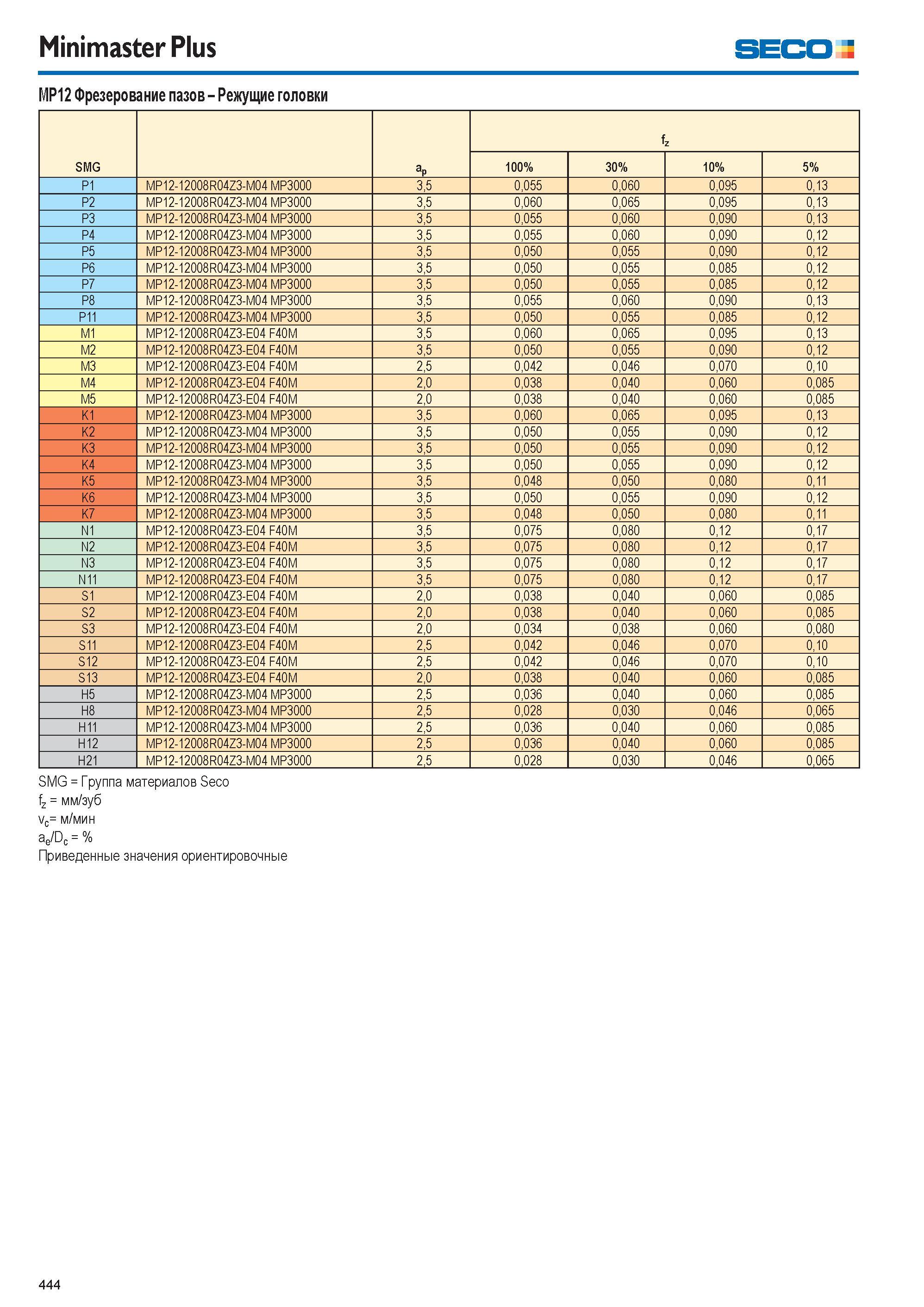 445  Каталог SECO 2015 Режущий инструмент со сменными пластинами для фрезерования на металлообрабатывающем оборудовании Стр. 444