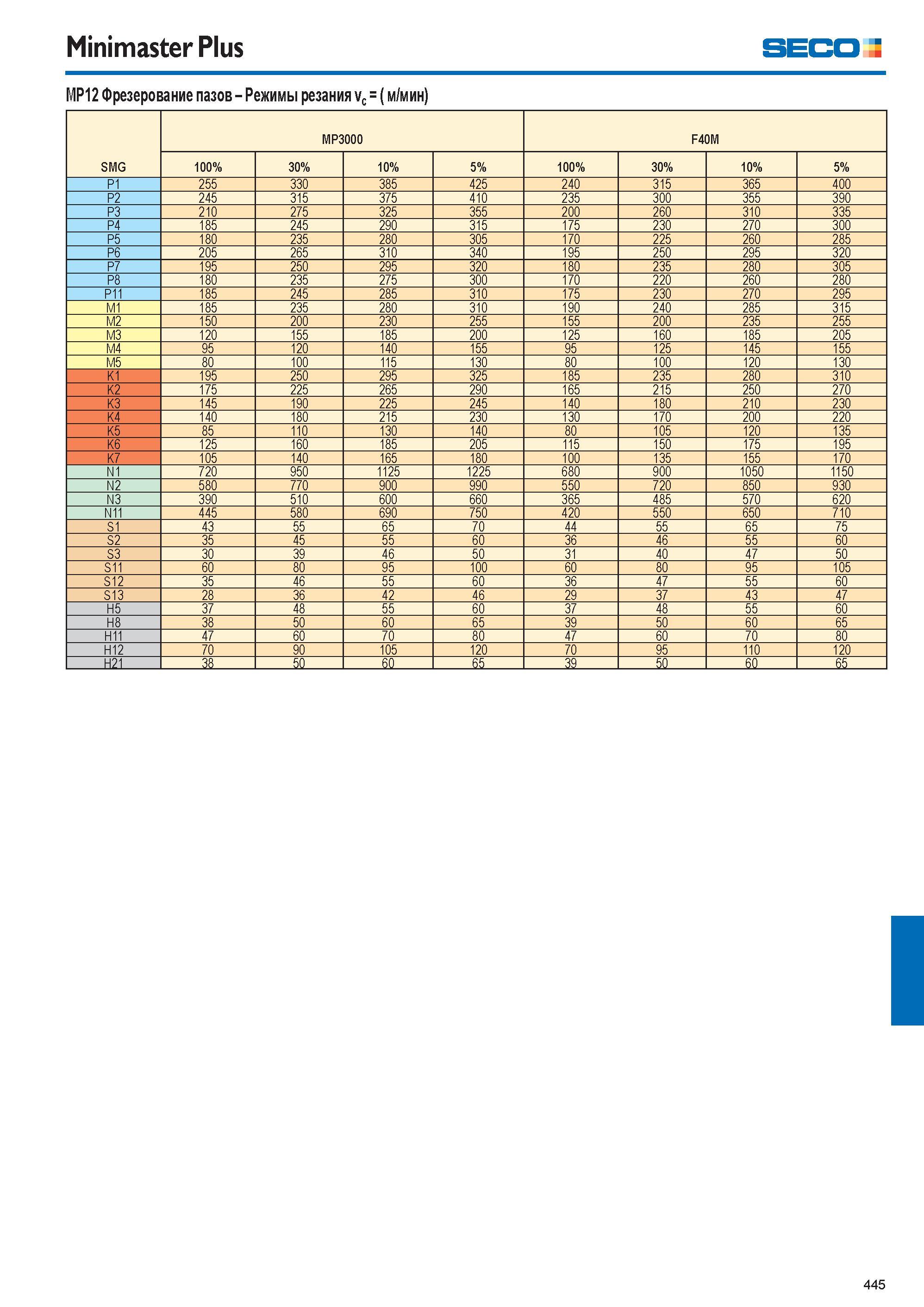 446  Каталог SECO 2015 Режущий инструмент со сменными пластинами для фрезерования на металлообрабатывающем оборудовании Стр. 445