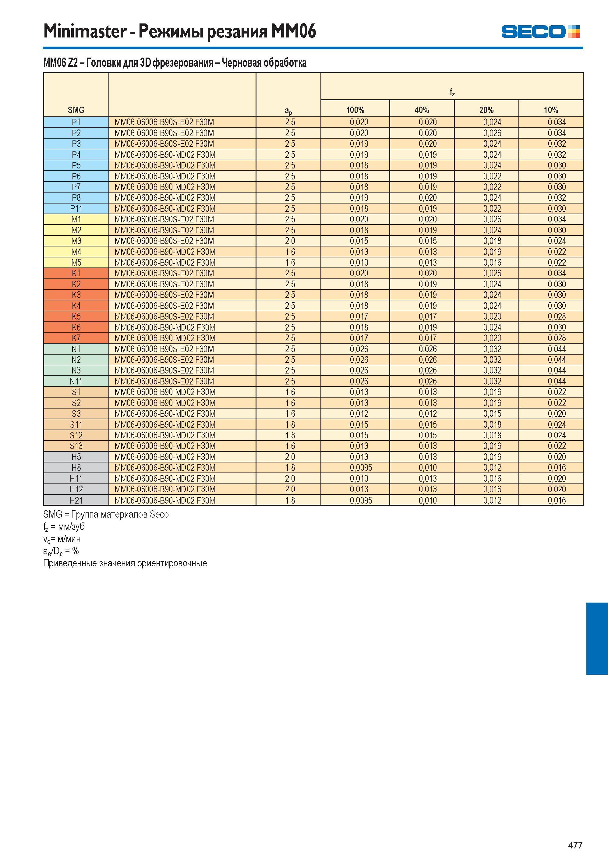 478  Каталог SECO 2015 Режущий инструмент со сменными пластинами для фрезерования на металлообрабатывающем оборудовании Стр. 477