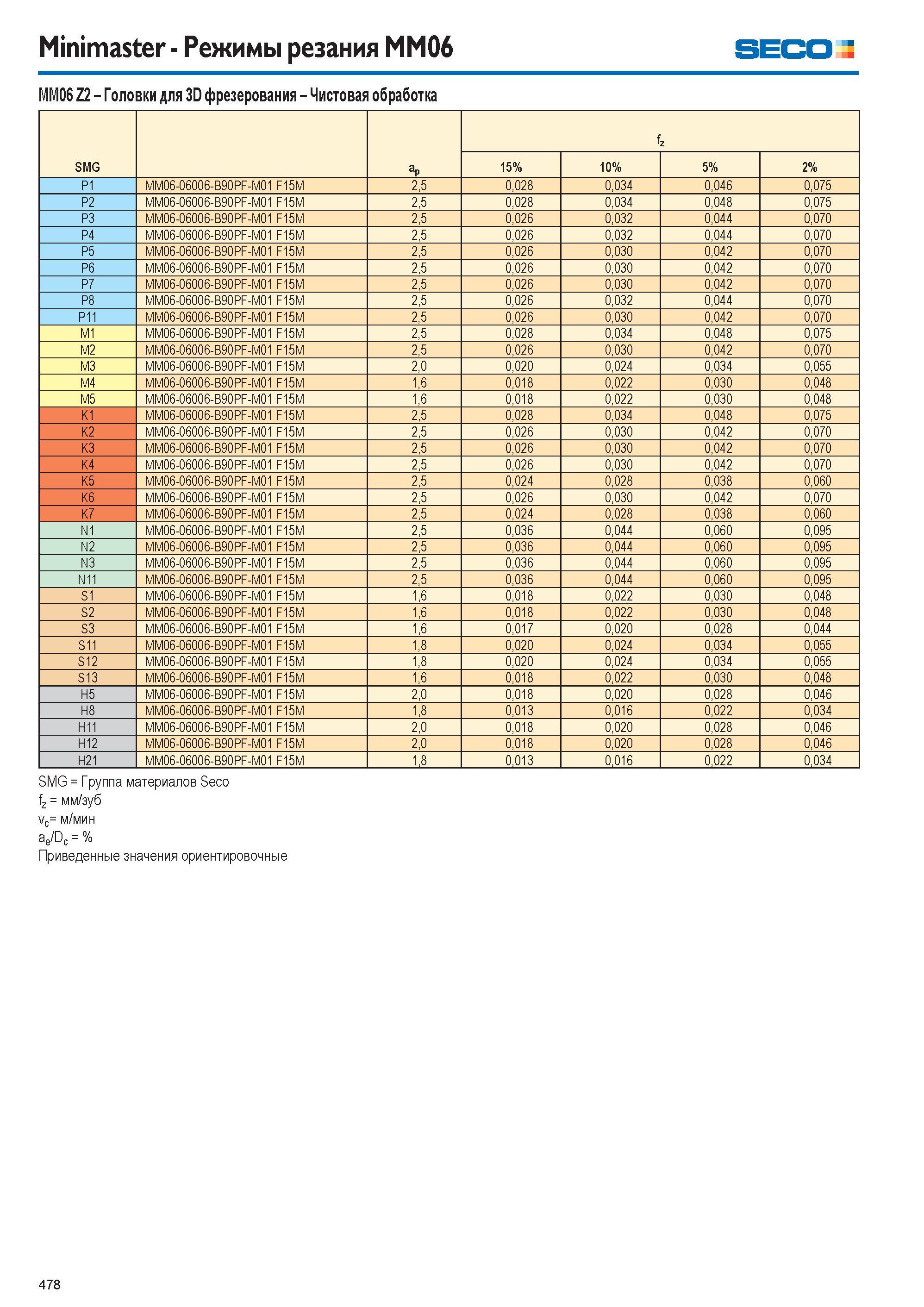 479  Каталог SECO 2015 Режущий инструмент со сменными пластинами для фрезерования на металлообрабатывающем оборудовании Стр. 478