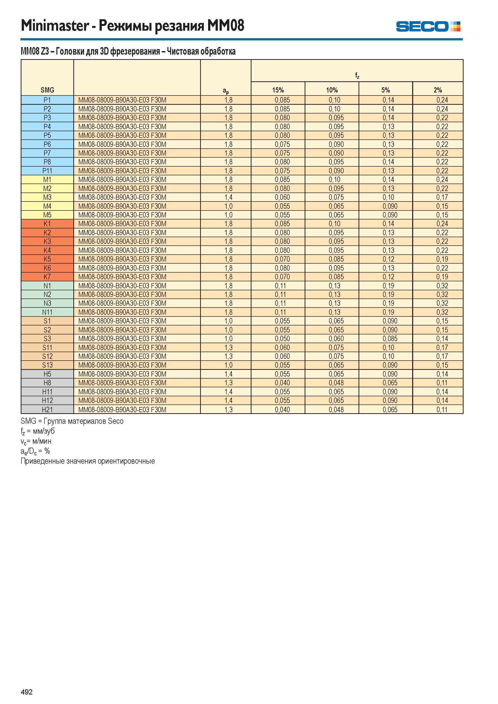 493  Каталог SECO 2015 Режущий инструмент со сменными пластинами для фрезерования на металлообрабатывающем оборудовании Стр. 492