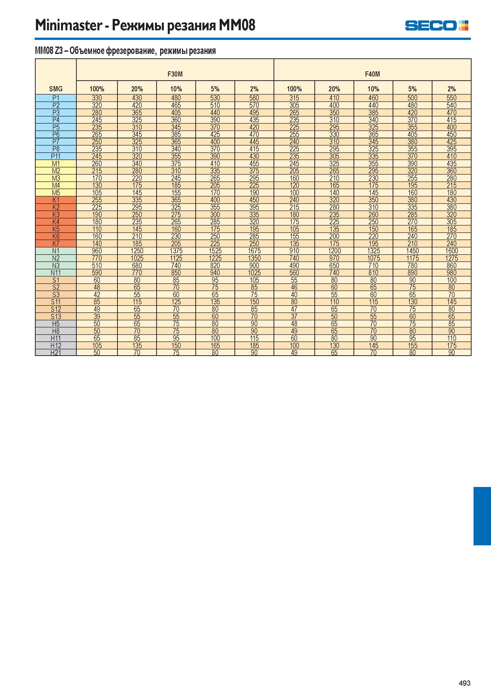 494  Каталог SECO 2015 Режущий инструмент со сменными пластинами для фрезерования на металлообрабатывающем оборудовании Стр. 493