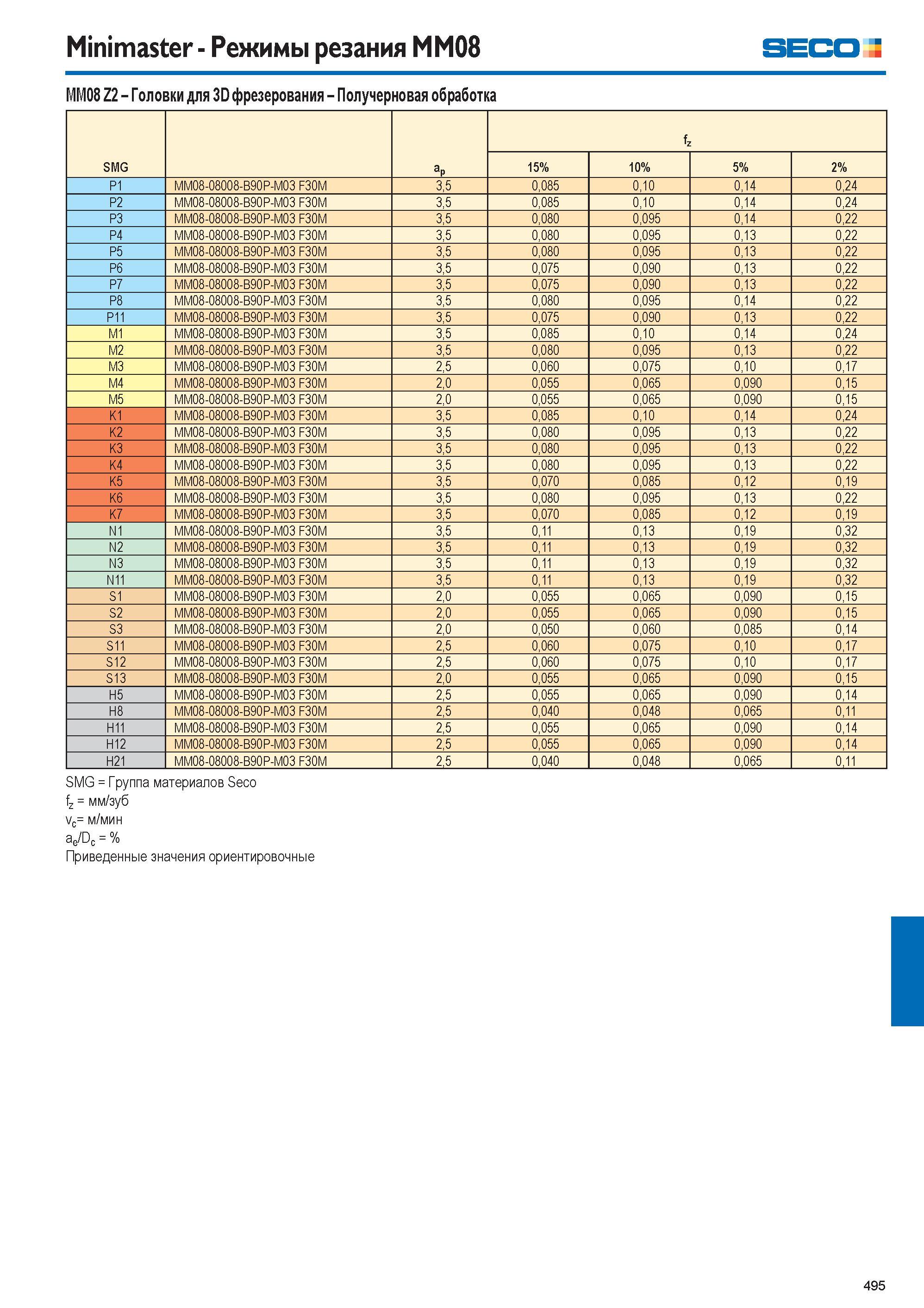 496  Каталог SECO 2015 Режущий инструмент со сменными пластинами для фрезерования на металлообрабатывающем оборудовании Стр. 495