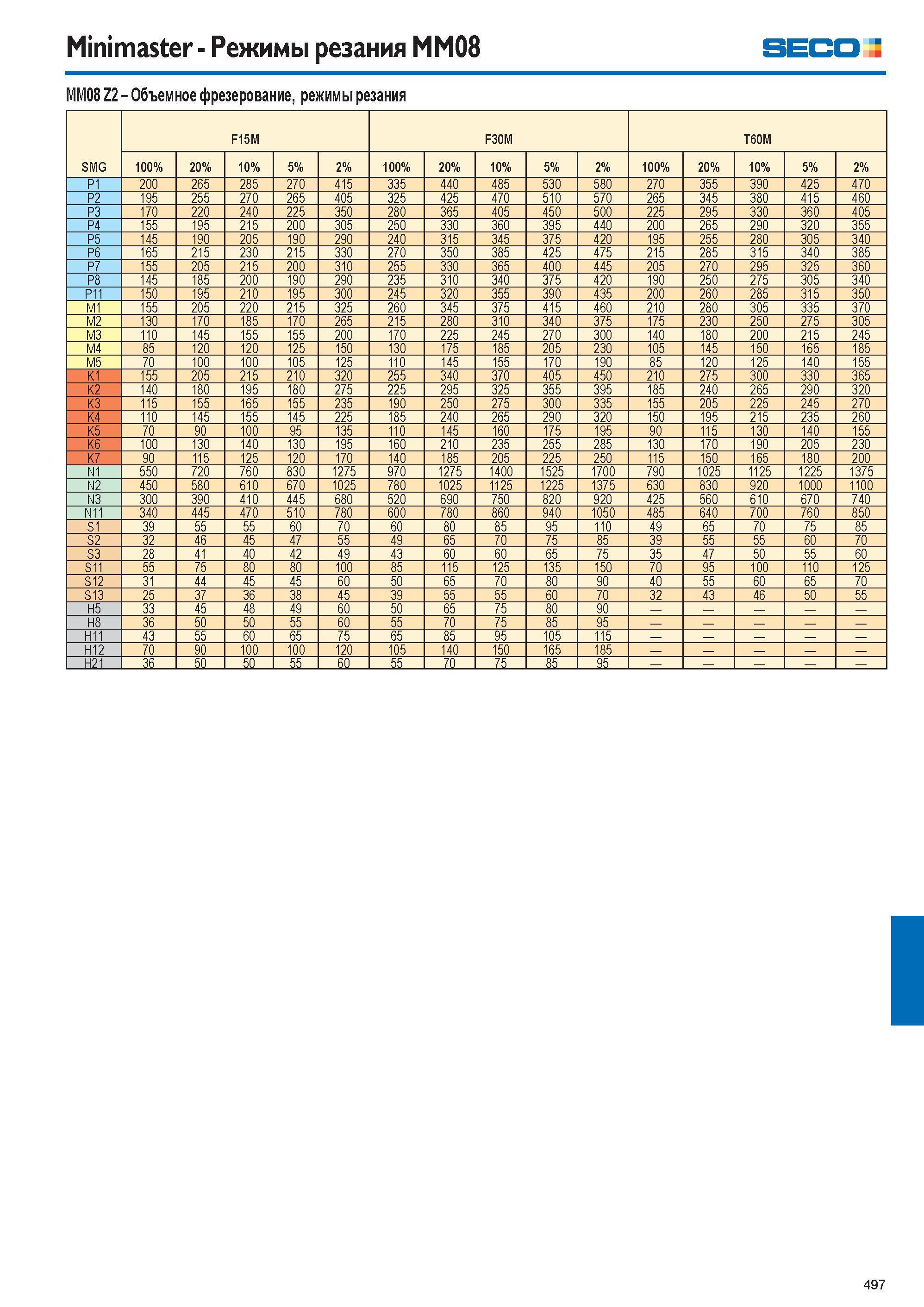 498  Каталог SECO 2015 Режущий инструмент со сменными пластинами для фрезерования на металлообрабатывающем оборудовании Стр. 497
