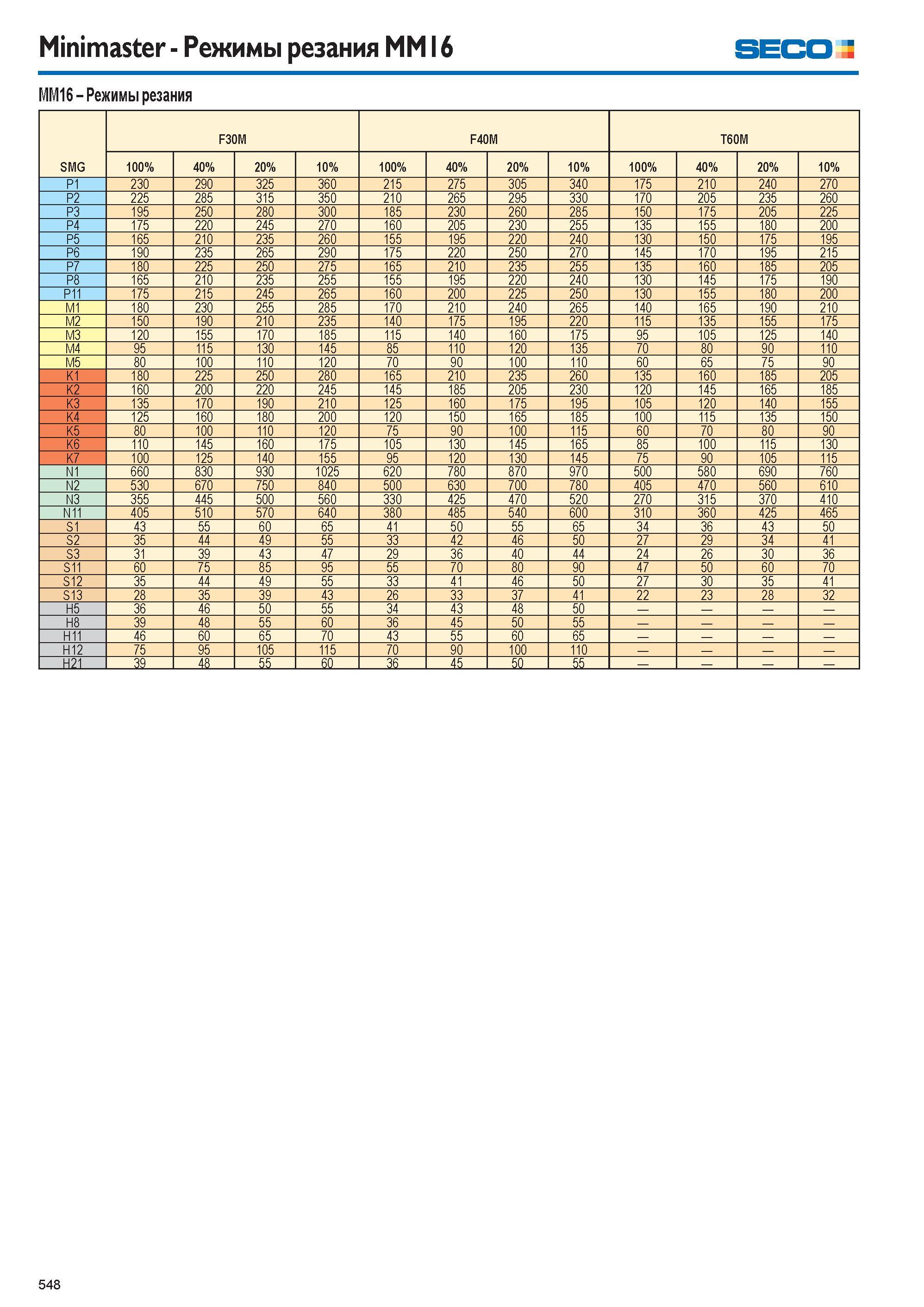 549  Каталог SECO 2015 Режущий инструмент со сменными пластинами для фрезерования на металлообрабатывающем оборудовании Стр. 548