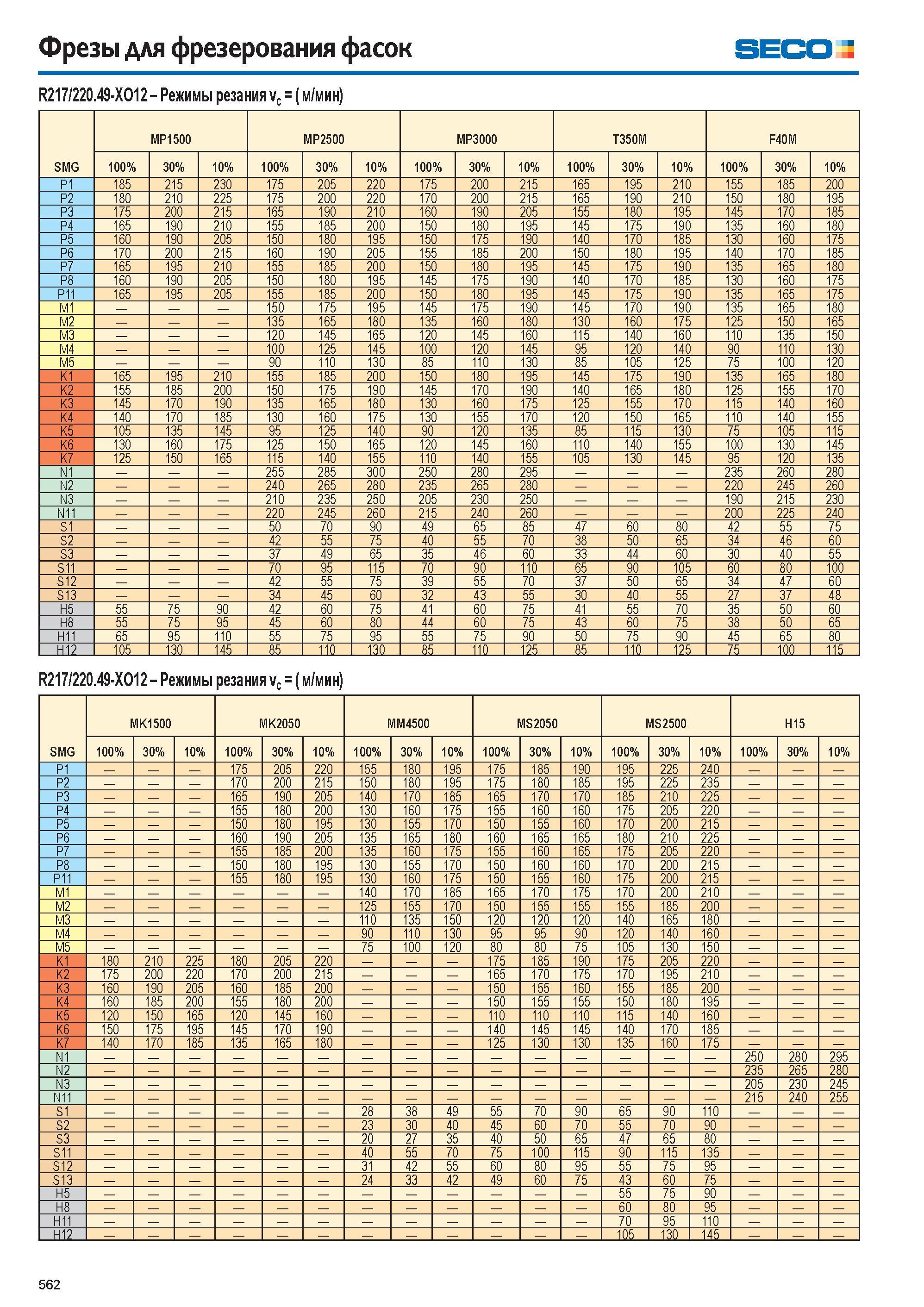 563  Каталог SECO 2015 Режущий инструмент со сменными пластинами для фрезерования на металлообрабатывающем оборудовании Стр. 562