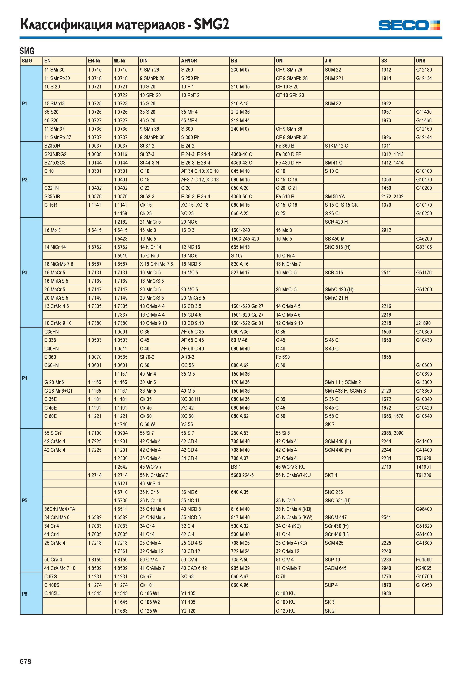 679  Каталог SECO 2015 Режущий инструмент со сменными пластинами для фрезерования на металлообрабатывающем оборудовании Стр. 678