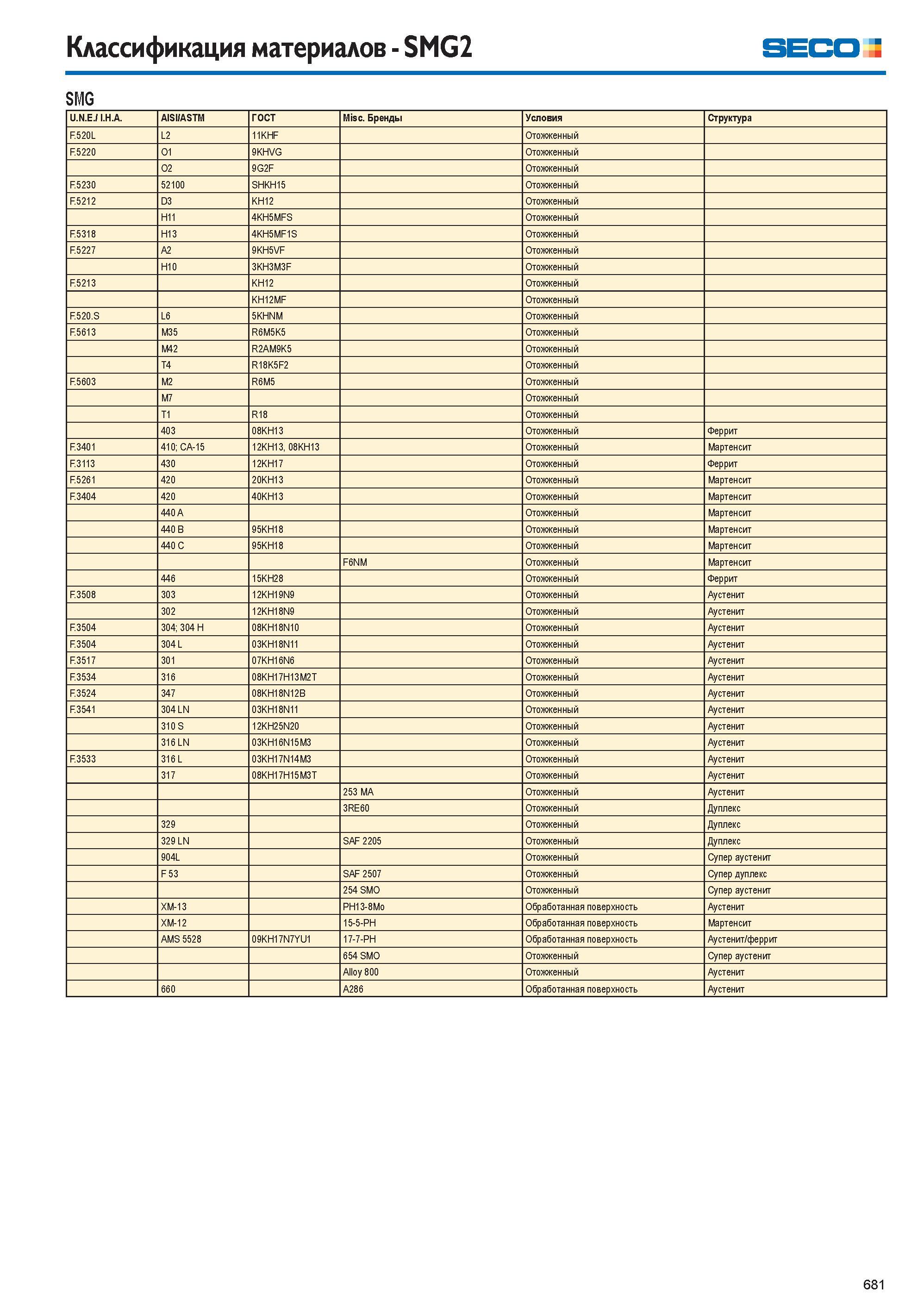 682  Каталог SECO 2015 Режущий инструмент со сменными пластинами для фрезерования на металлообрабатывающем оборудовании Стр. 681
