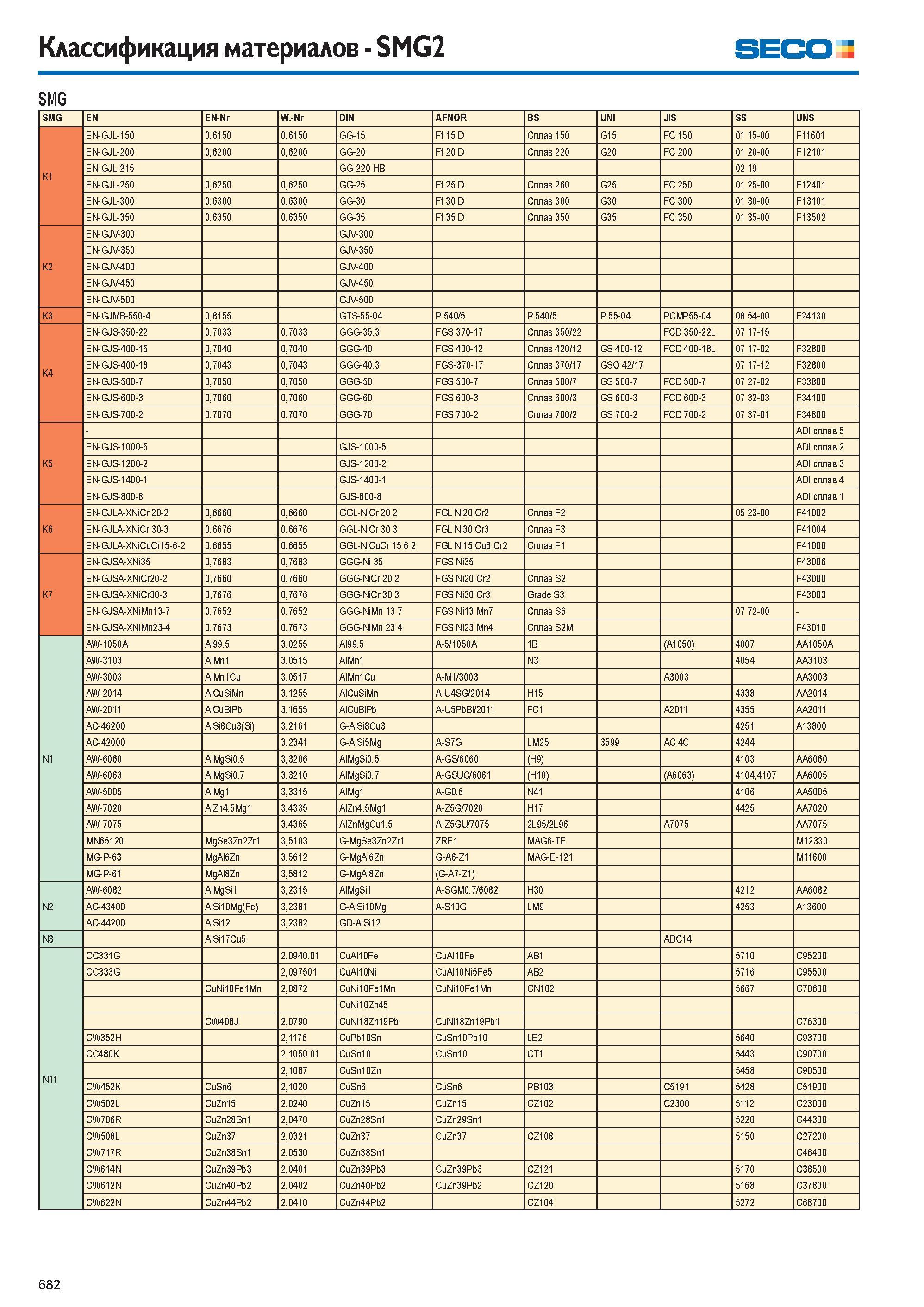 683  Каталог SECO 2015 Режущий инструмент со сменными пластинами для фрезерования на металлообрабатывающем оборудовании Стр. 682