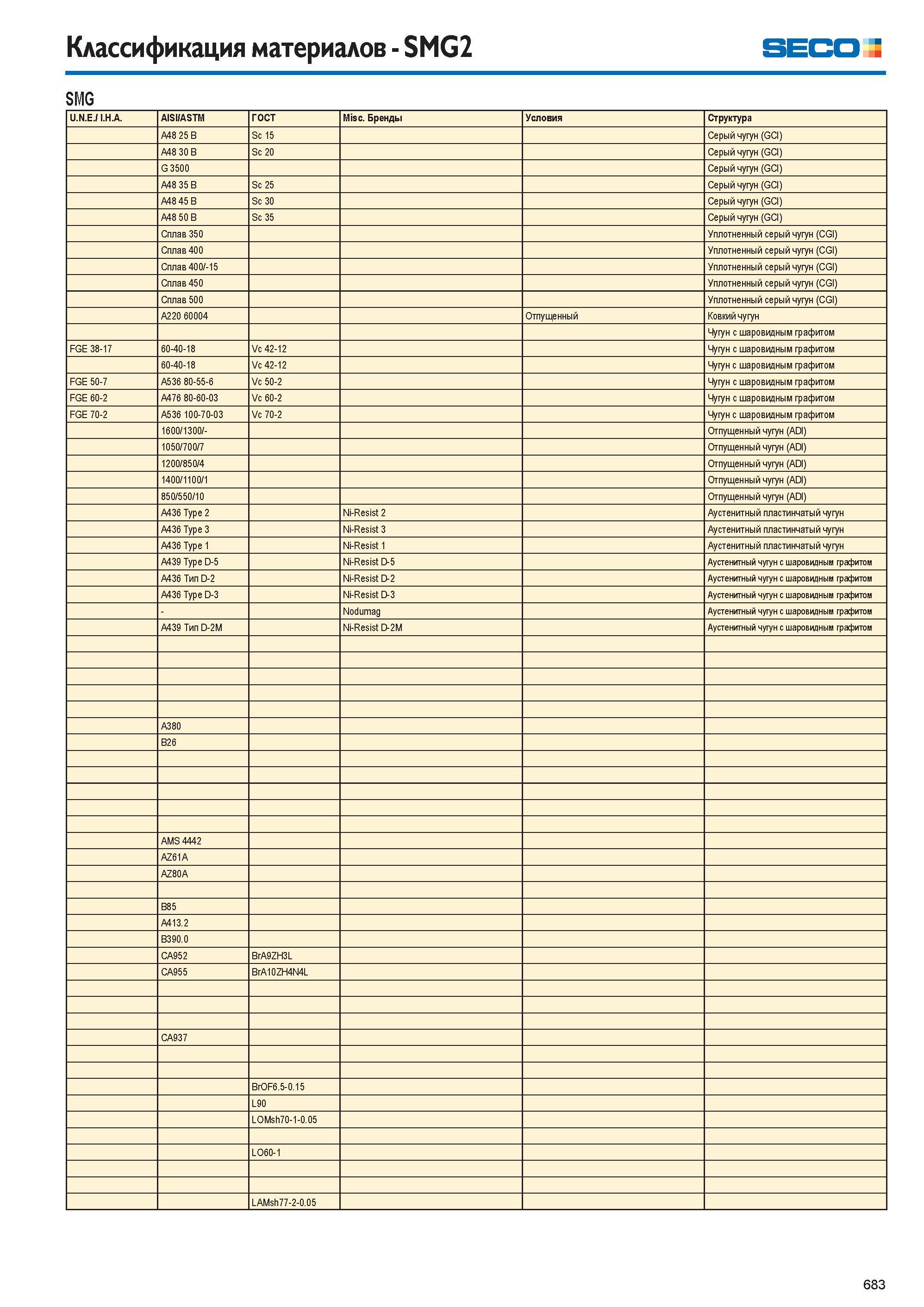 684  Каталог SECO 2015 Режущий инструмент со сменными пластинами для фрезерования на металлообрабатывающем оборудовании Стр. 683