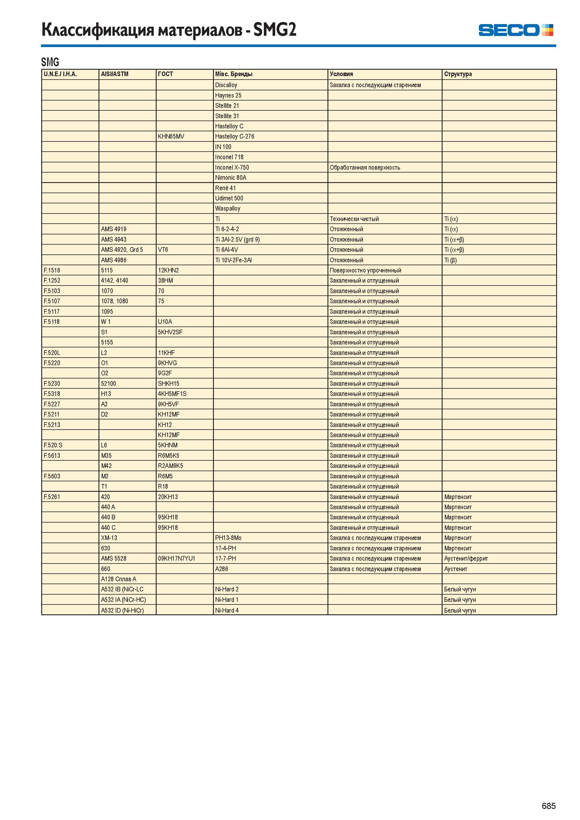 686  Каталог SECO 2015 Режущий инструмент со сменными пластинами для фрезерования на металлообрабатывающем оборудовании Стр. 685