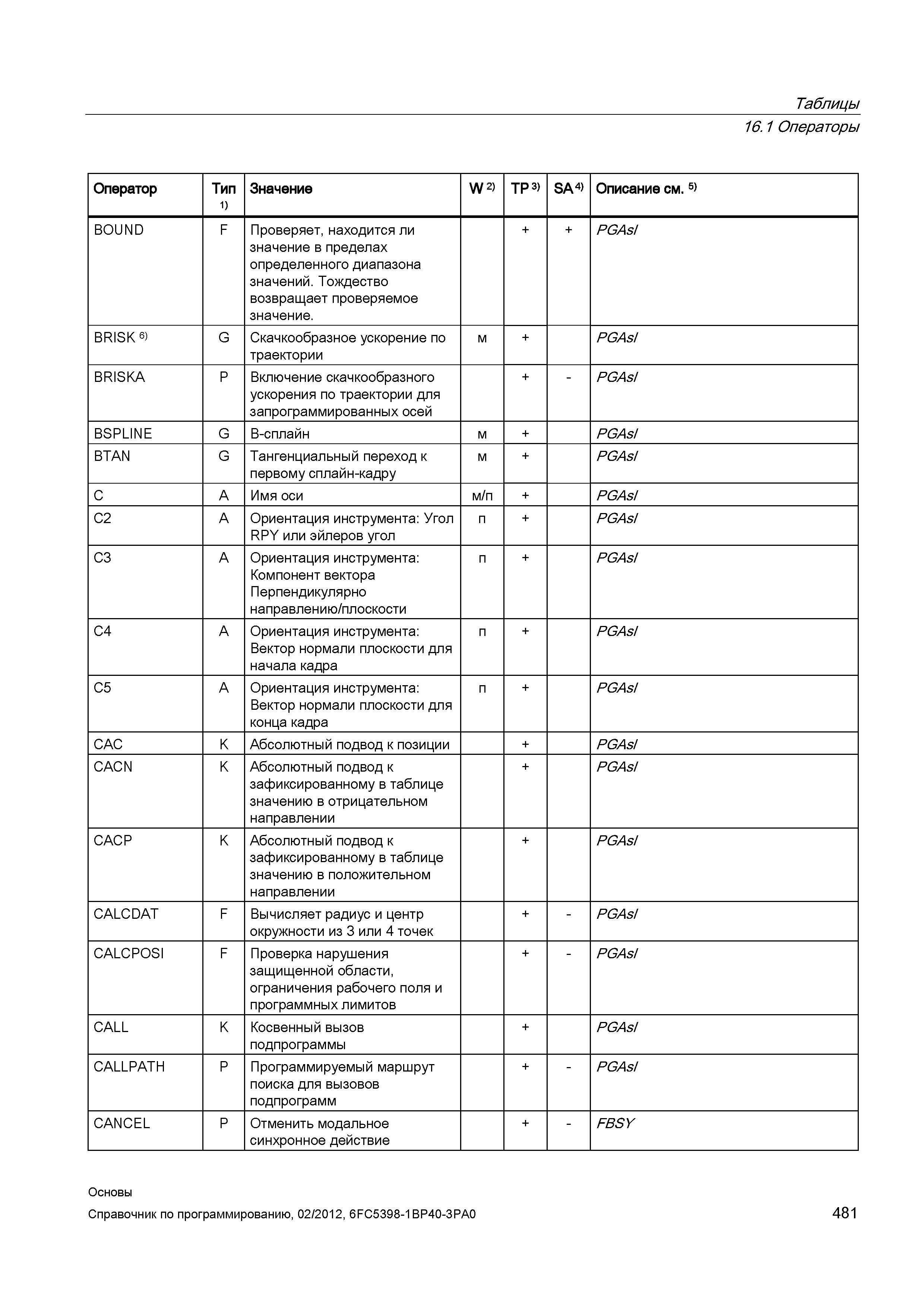481 Ориентация инструмента Компонент вектора Перпендикулярно направлению плоскости + PGAsI C4 A Ориентация инструмента Вектор нормали плоскости Справочник SIEMENS 2012 Пользователя Основы программирования стоек ЧПУ Sinumerik 840D sl 828D Металлообрабатывающее оборудование Стр. 481