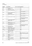 482 Контроль столкновений (CDON CDOF CDOF2) (Страница 344) CDON G Контроль столкновения ВКЛ PGsI Контроль столкновений (CDON CDOF CDOF2) (Страни Справочник SIEMENS 2012 Пользователя Основы программирования стоек ЧПУ Sinumerik 840D sl 828D Металлообрабатывающее оборудование Стр. 482