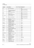 512 Позиционирование шпинделя на введенную в SD43240 позицию PGsI Функции M (Страница 423) M30 Конец программы как M2 PGsI Функции M (Страница 4 Справочник SIEMENS 2012 Пользователя Основы программирования стоек ЧПУ Sinumerik 840D sl 828D Металлообрабатывающее оборудование Стр. 512