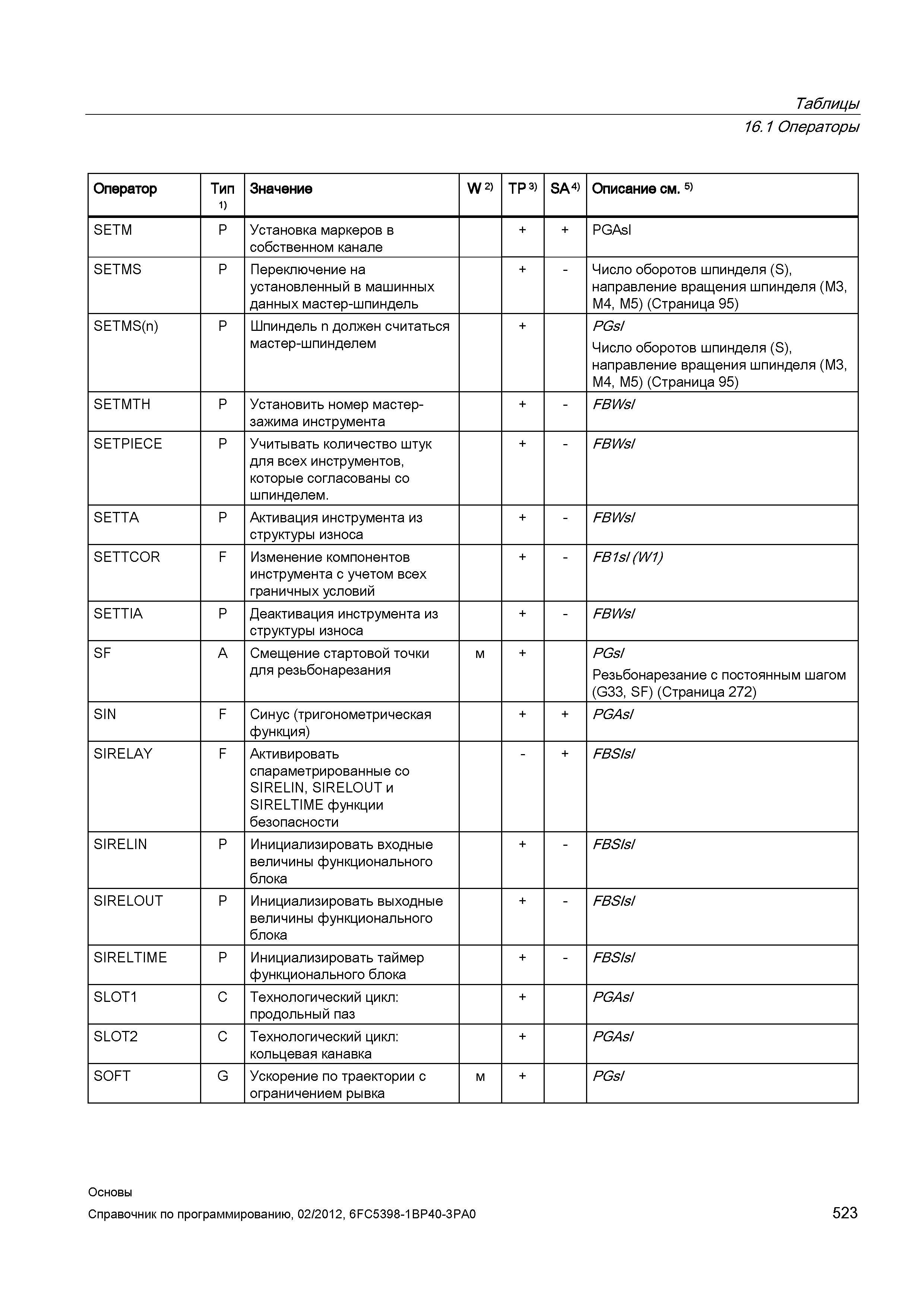 523 Установка маркеров в собственном канале PGAsI SETMS P Переключение на установленный в машинных данных мастер-шпиндель + ' Число оборотов шпи Справочник SIEMENS 2012 Пользователя Основы программирования стоек ЧПУ Sinumerik 840D sl 828D Металлообрабатывающее оборудование Стр. 523