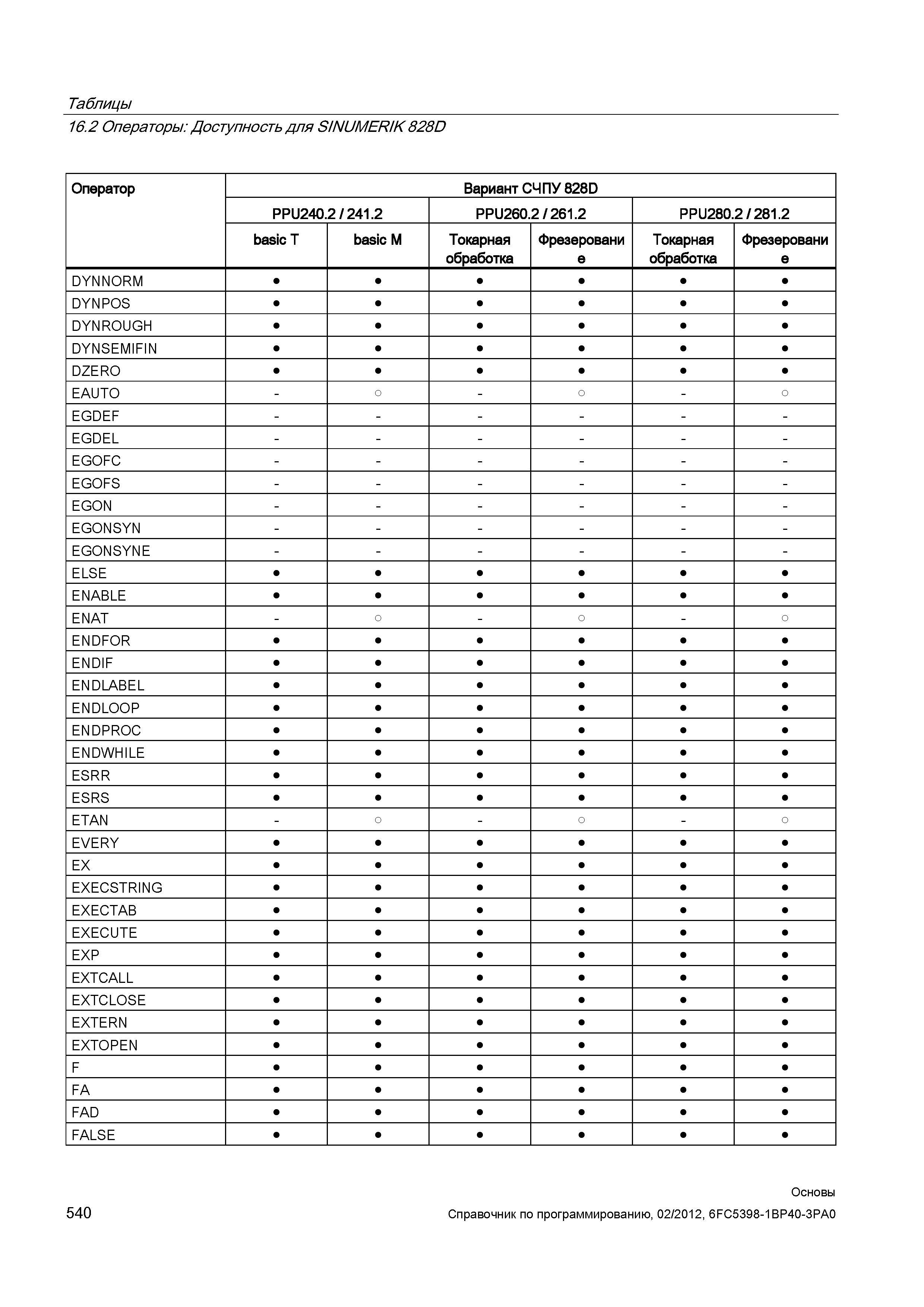 540 Токарная обработка Фрезерование DYNNORM DYNPOS DYNROUGH DYNSEMIFIN DZERO EAUTO EGDEF EGDEL EGOFC EGOFS EGON EGONSYN EGONSYNE ELSE ENABLE ENA Справочник SIEMENS 2012 Пользователя Основы программирования стоек ЧПУ Sinumerik 840D sl 828D Металлообрабатывающее оборудование Стр. 540