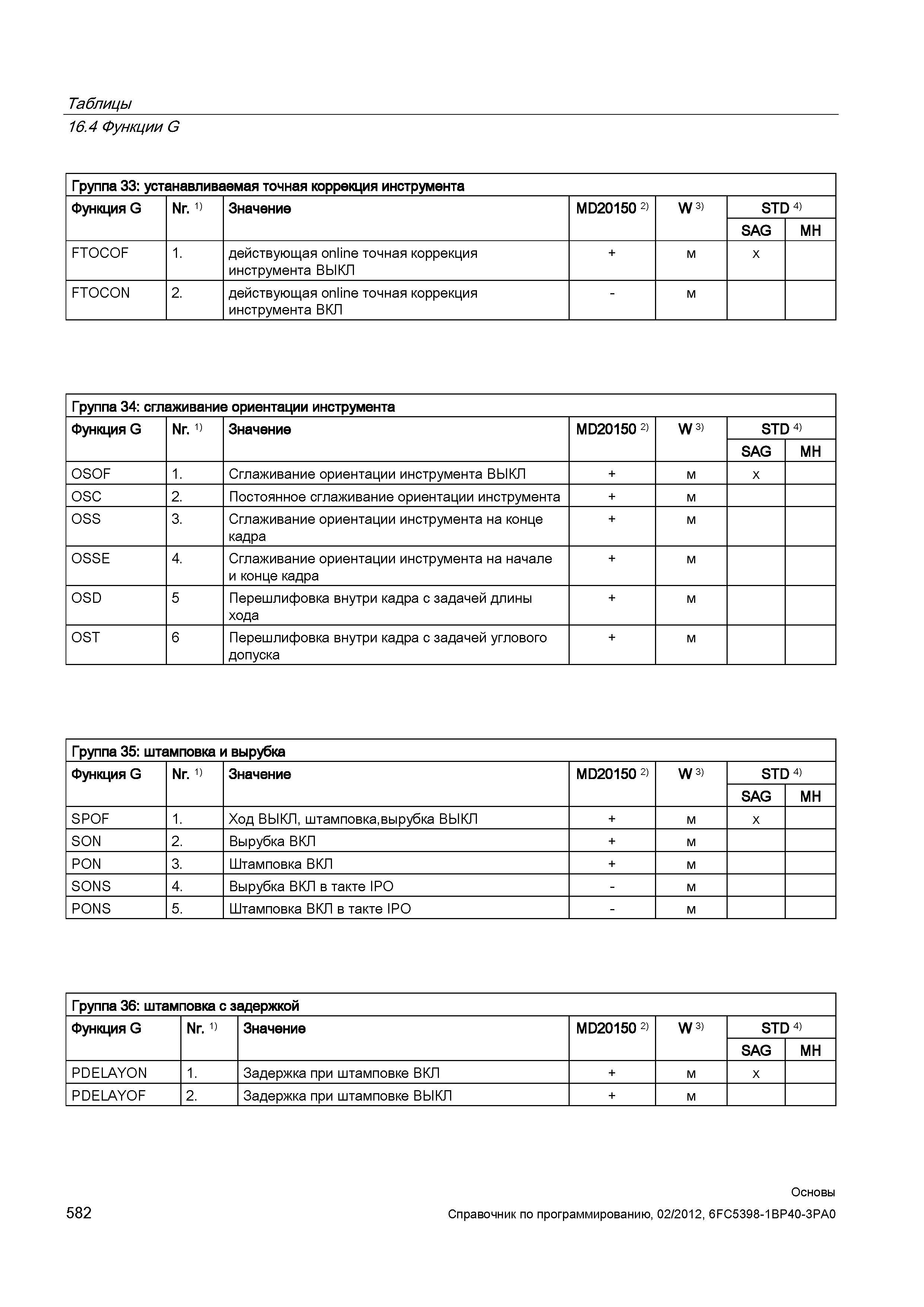 582 Постоянное сглаживание ориентации инструмента OSS 3 Сглаживание ориентации инструмента на конце кадра OSSE 4 Сглаживание ориентации инструме Справочник SIEMENS 2012 Пользователя Основы программирования стоек ЧПУ Sinumerik 840D sl 828D Металлообрабатывающее оборудование Стр. 582