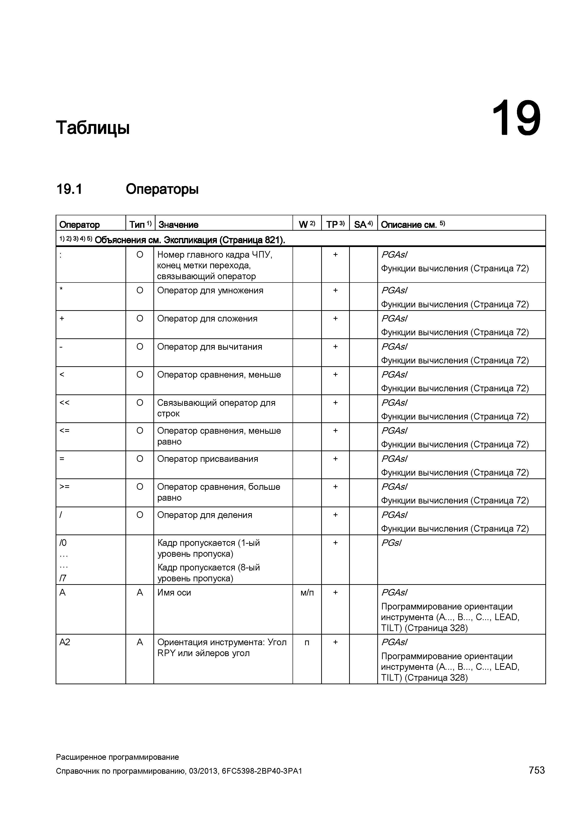 753 Таблицы 19 19 1 Операторы Оператор Тип 1) Значение W 2) TP 3) SA 4) Описание см 5) 1) 2> 3> 4) 5) Объяснения см Экспликация (Страница 821) O Руководство SIEMENS SINUMERIK 840D sl / 828D Расширенное программирование стоек числового программного управления (ЧПУ) металлорежущих станков вер. 2013 Стр. 753