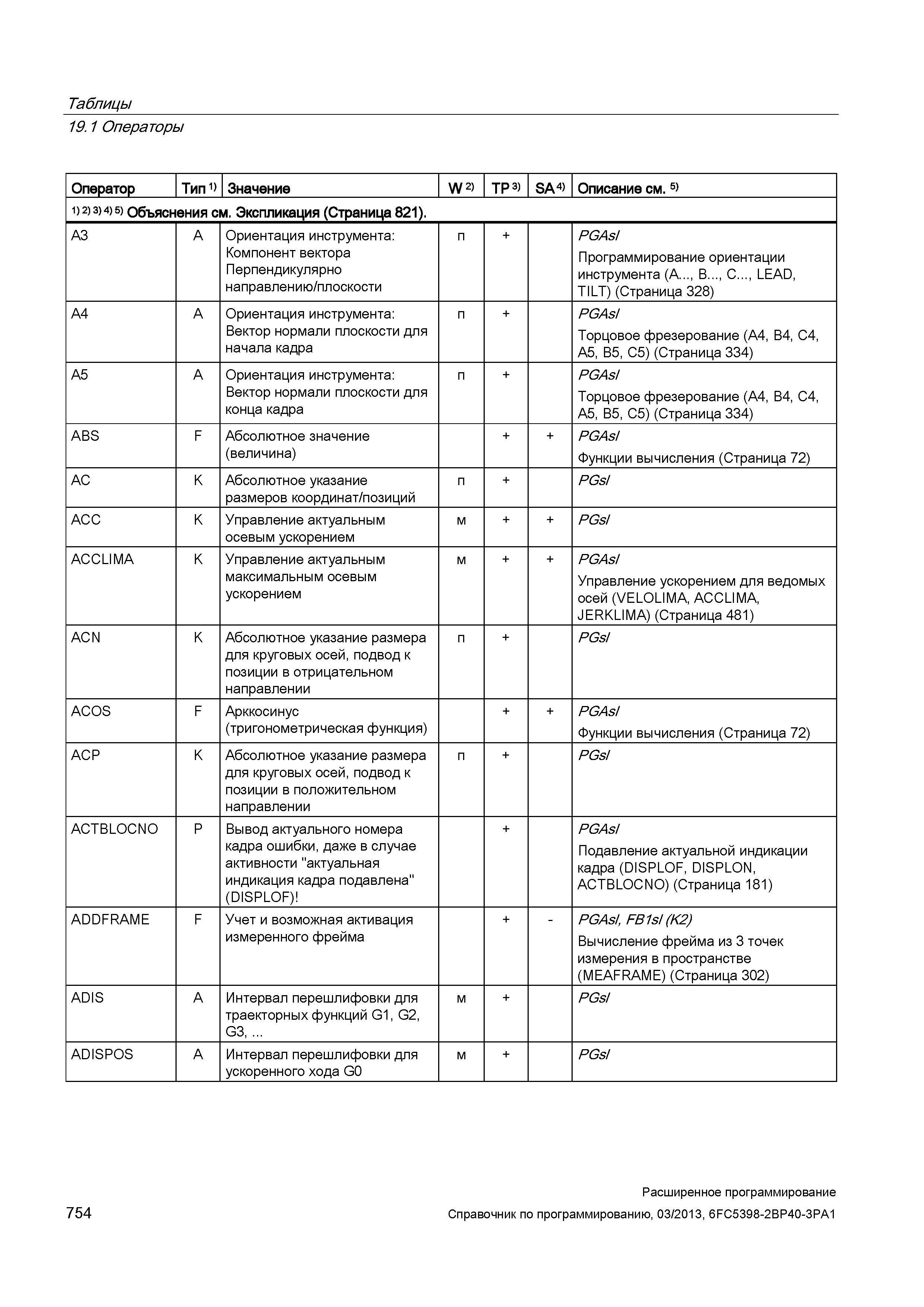 754 Таблицы 19 1 Операторы Оператор Тип 1) Значение W 2) TP 3) SA 4) Описание см 5) 1) 2) 3> 4) 5) Объяснения см Экспликация (Страница 821) A3 A Руководство SIEMENS SINUMERIK 840D sl / 828D Расширенное программирование стоек числового программного управления (ЧПУ) металлорежущих станков вер. 2013 Стр. 754