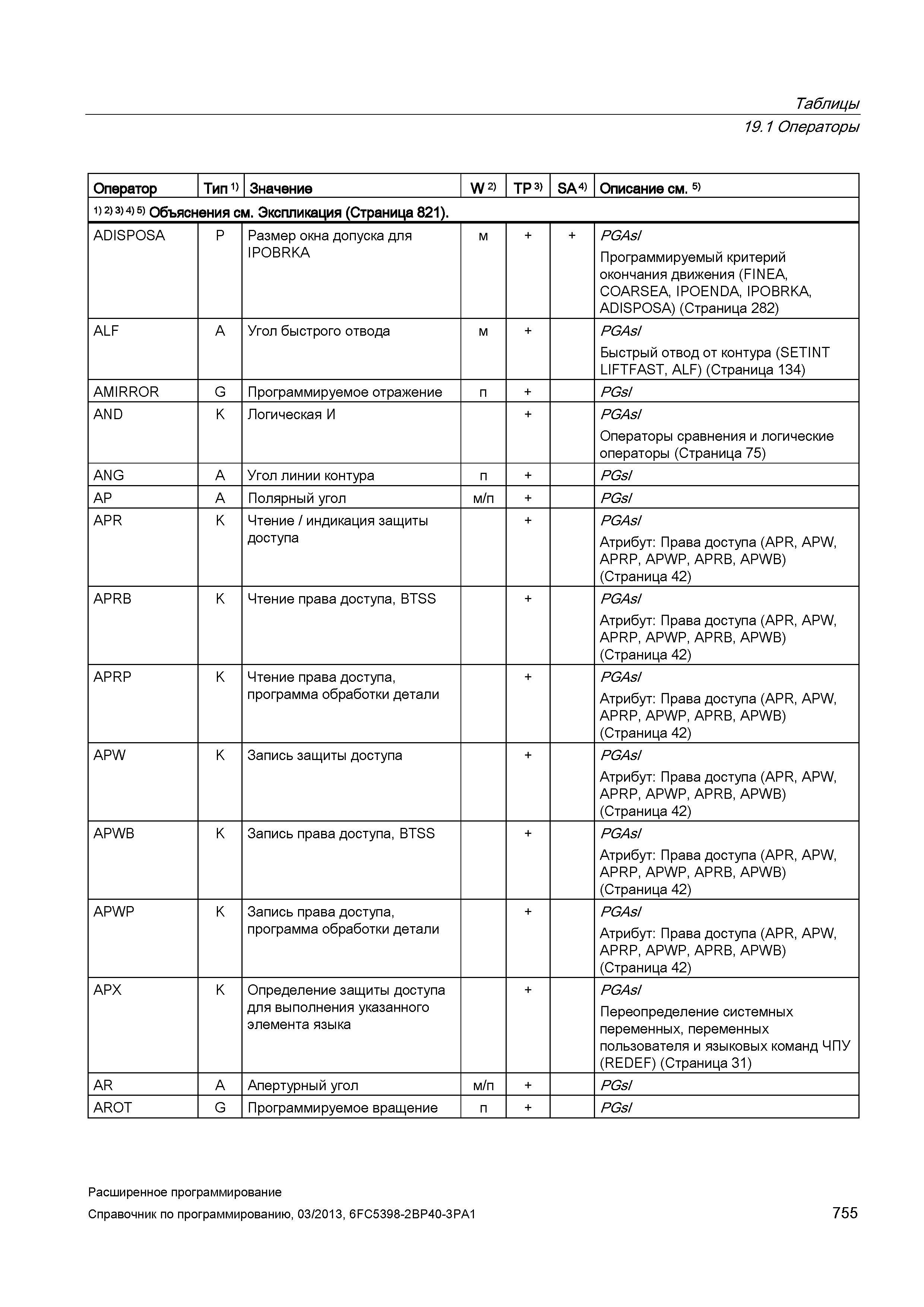 755 Таблицы 19 1 Операторы Оператор Тип 1) Значение W 2) TP 3) SA 4) Описание см 5) 1) 2) 3) 4) 5) Объяснения см Экспликация (Страница 821) ADIS Руководство SIEMENS SINUMERIK 840D sl / 828D Расширенное программирование стоек числового программного управления (ЧПУ) металлорежущих станков вер. 2013 Стр. 755