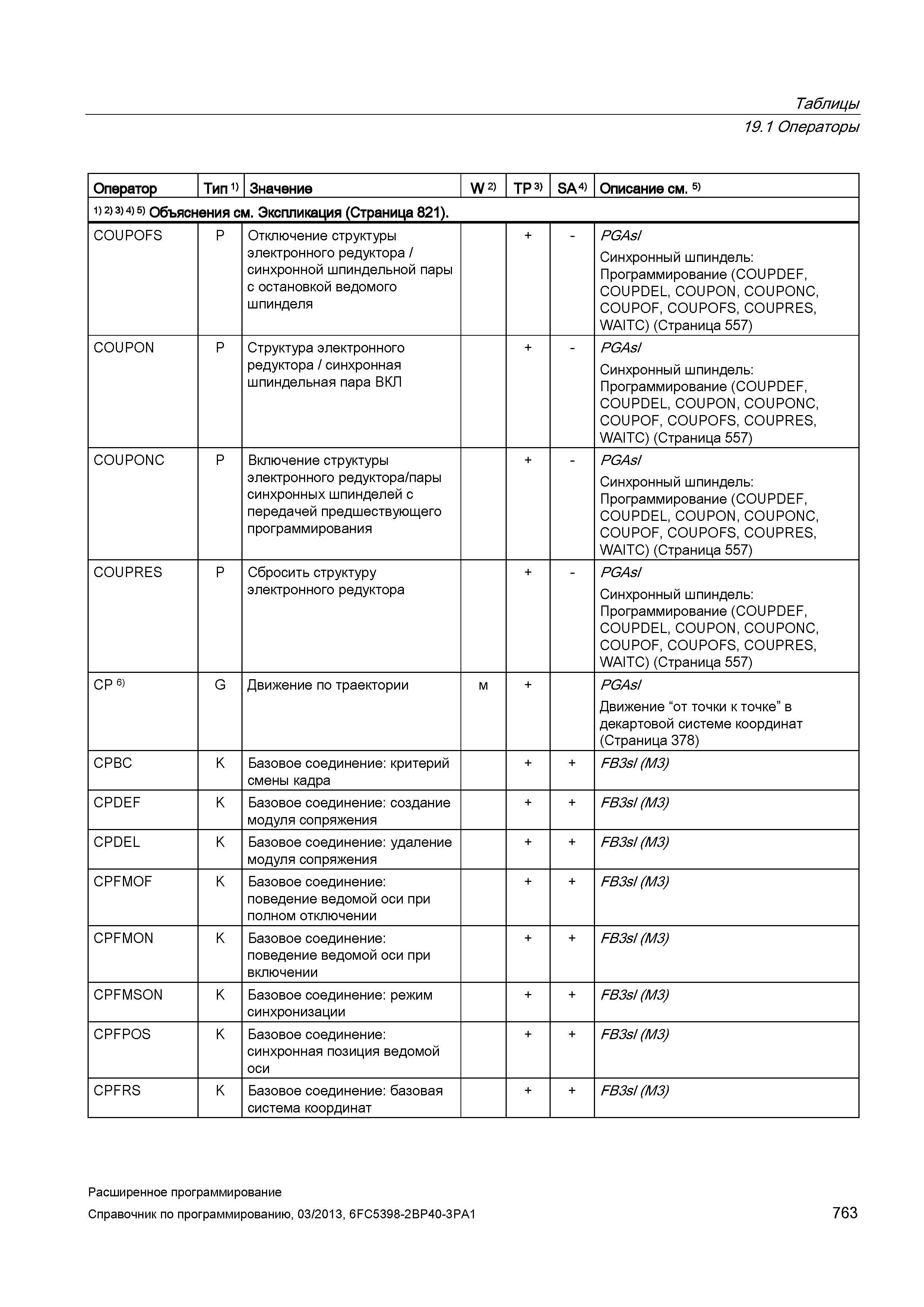 763 Таблицы 19 1 Операторы Оператор Тип 1) Значение W 2) TP 3) SA 4) Описание см 5) 1) 2) 3) 4) 5) Объяснения см Экспликация (Страница 821) COUP Руководство SIEMENS SINUMERIK 840D sl / 828D Расширенное программирование стоек числового программного управления (ЧПУ) металлорежущих станков вер. 2013 Стр. 763